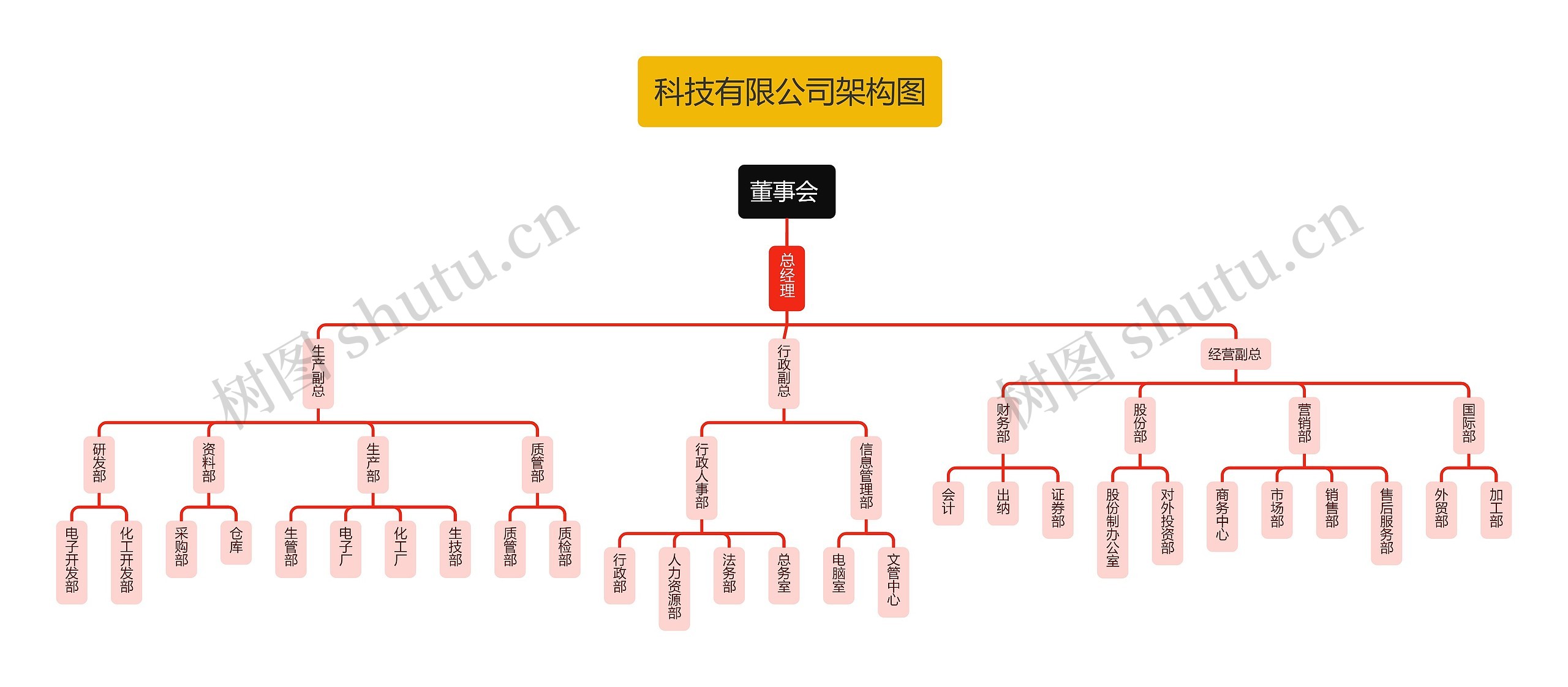 科技有限公司架构图