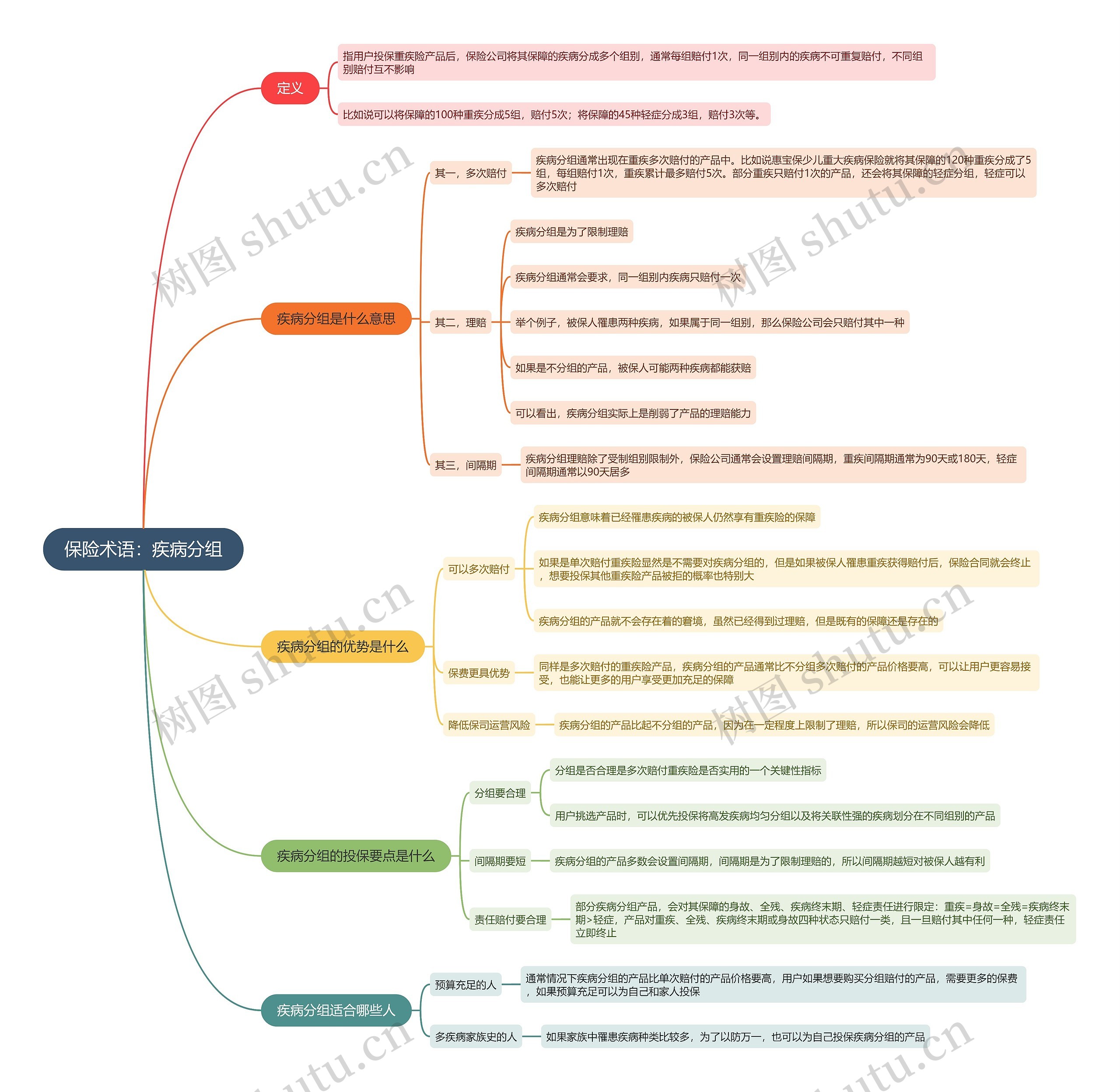 保险术语：疾病分组思维导图