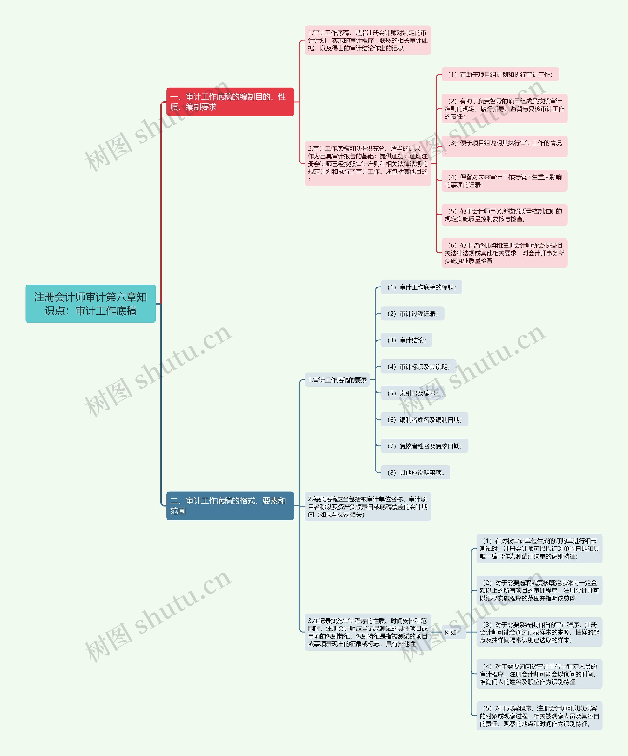 注册会计师审计第六章知识点：审计工作底稿