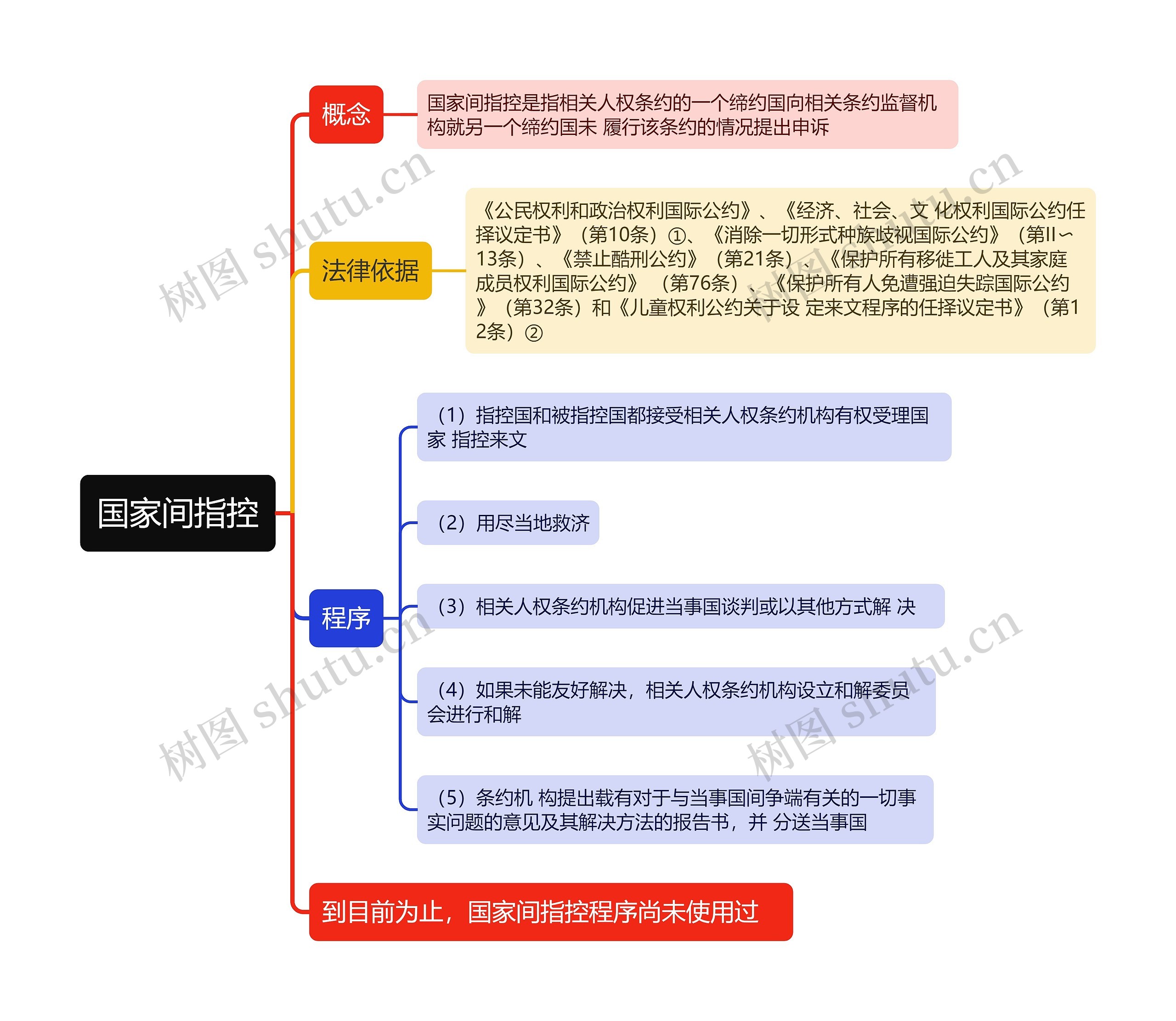 国际法知识国家间指控的思维导图