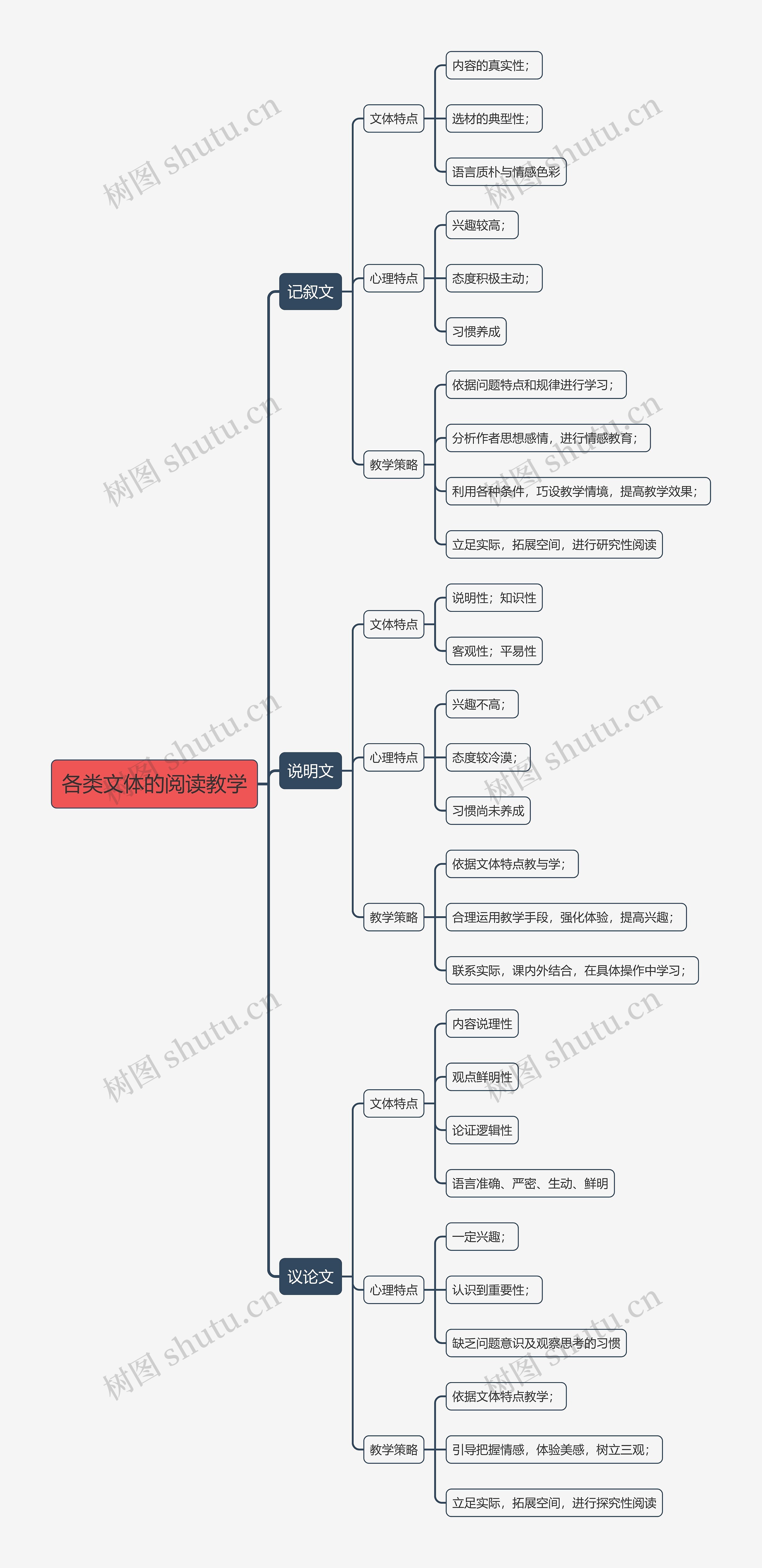 各类文体的阅读教学思维导图高清图 各类文体的阅读教学思维导图