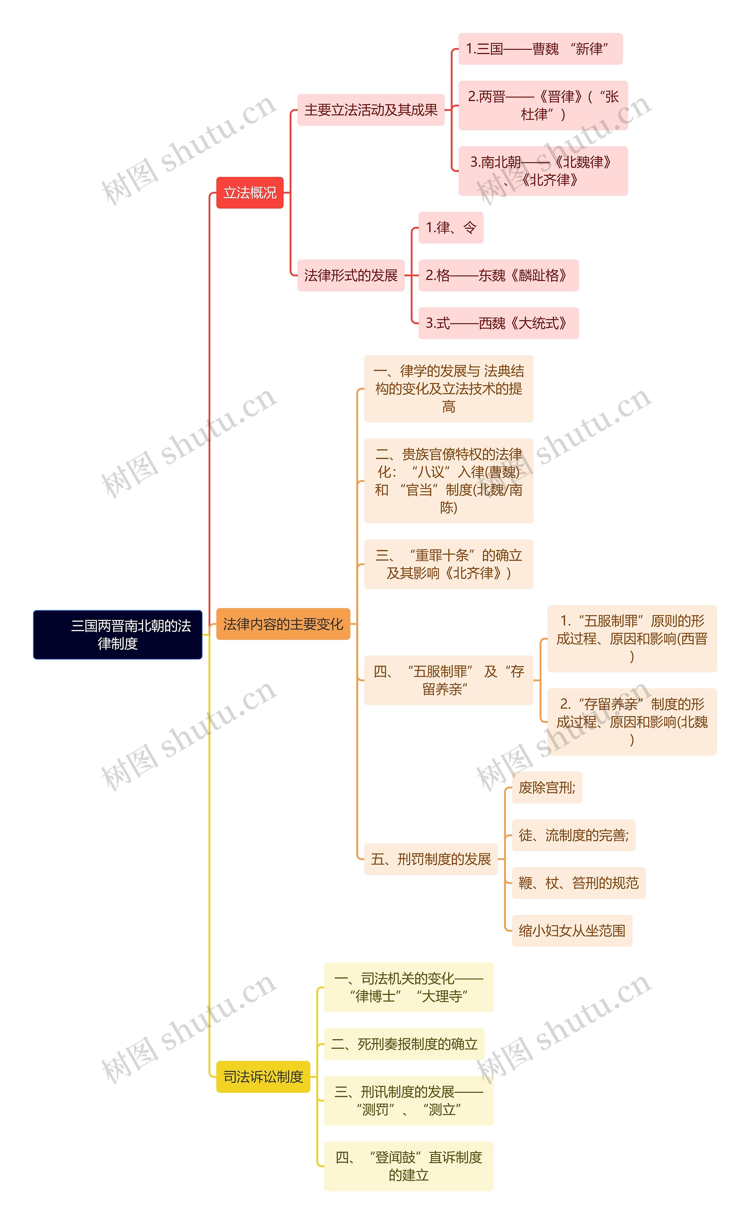 三国两晋南北朝的法律制度思维导图