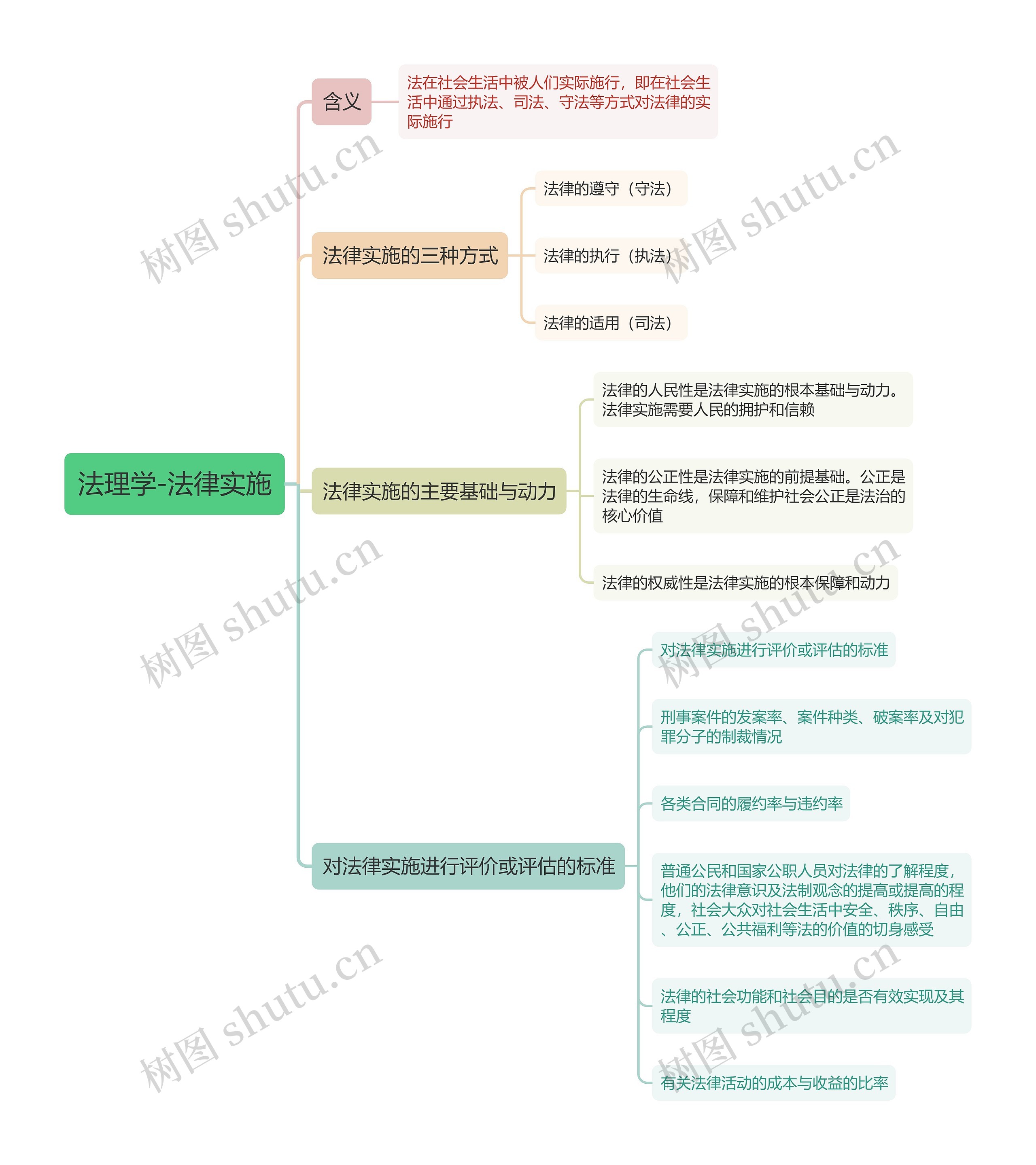 法理学-法律实施思维导图