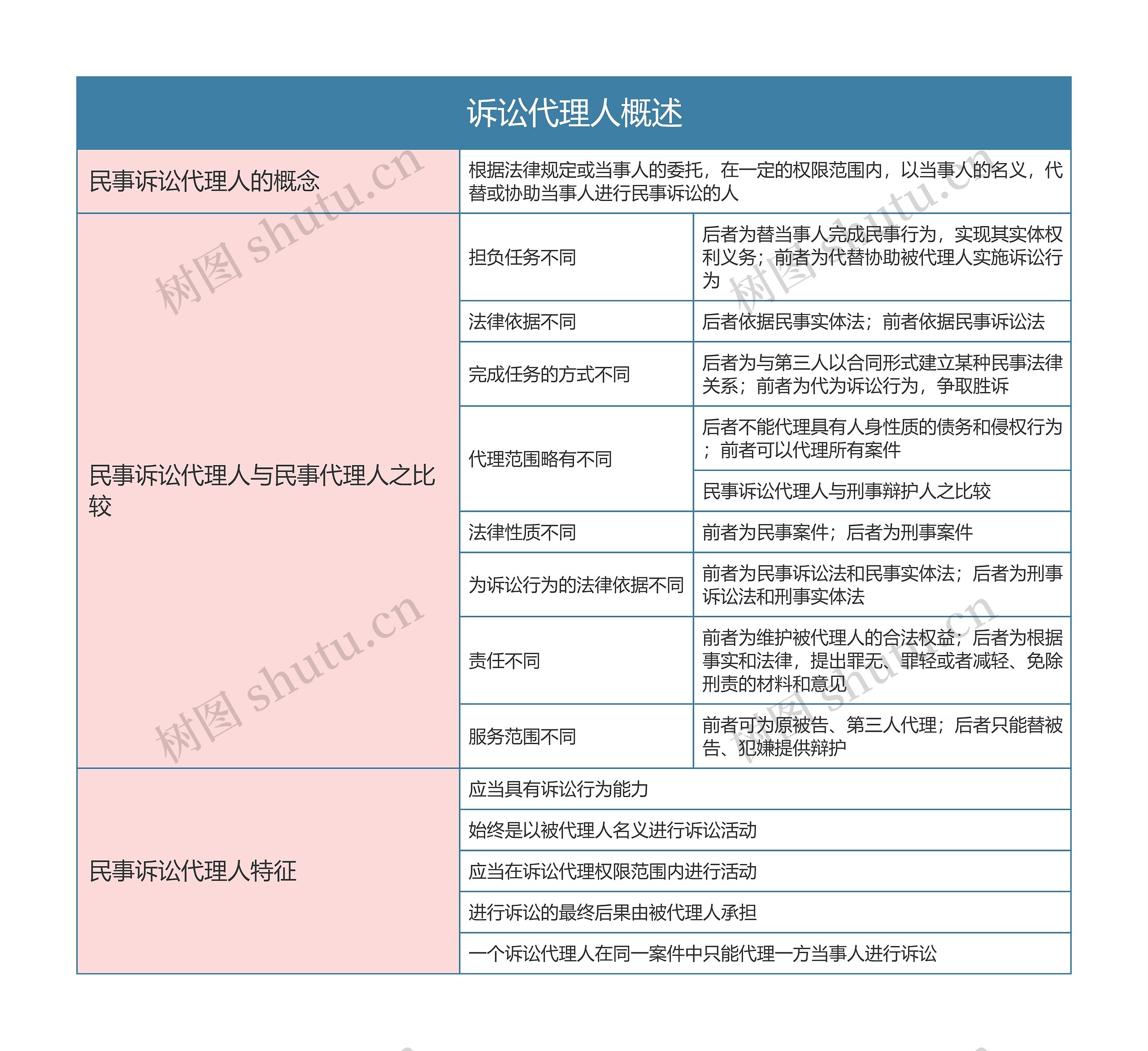 民事诉讼法  诉讼代理人概述 思维导图