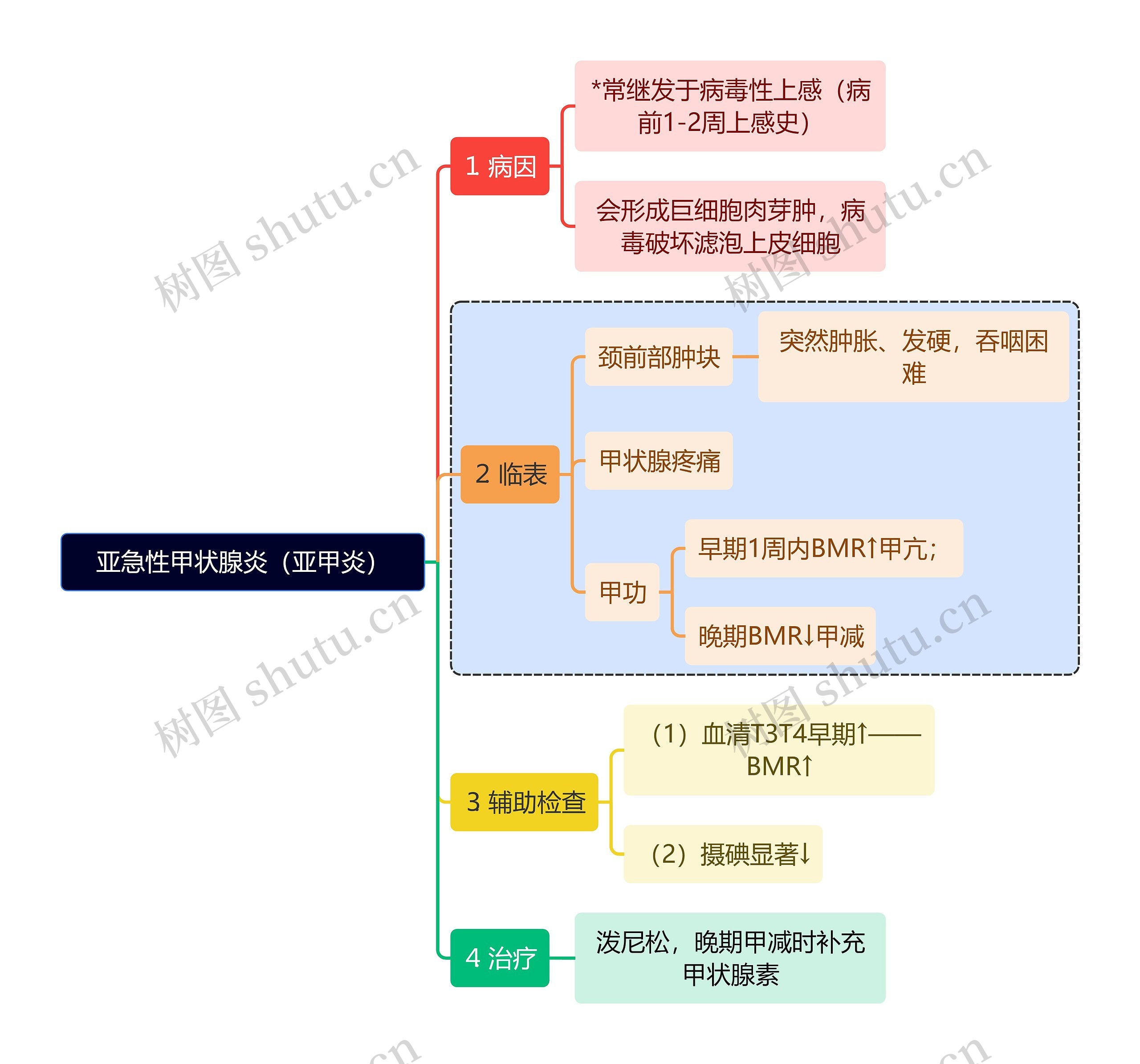 医学知识亚急性甲状腺炎（亚甲炎）思维导图