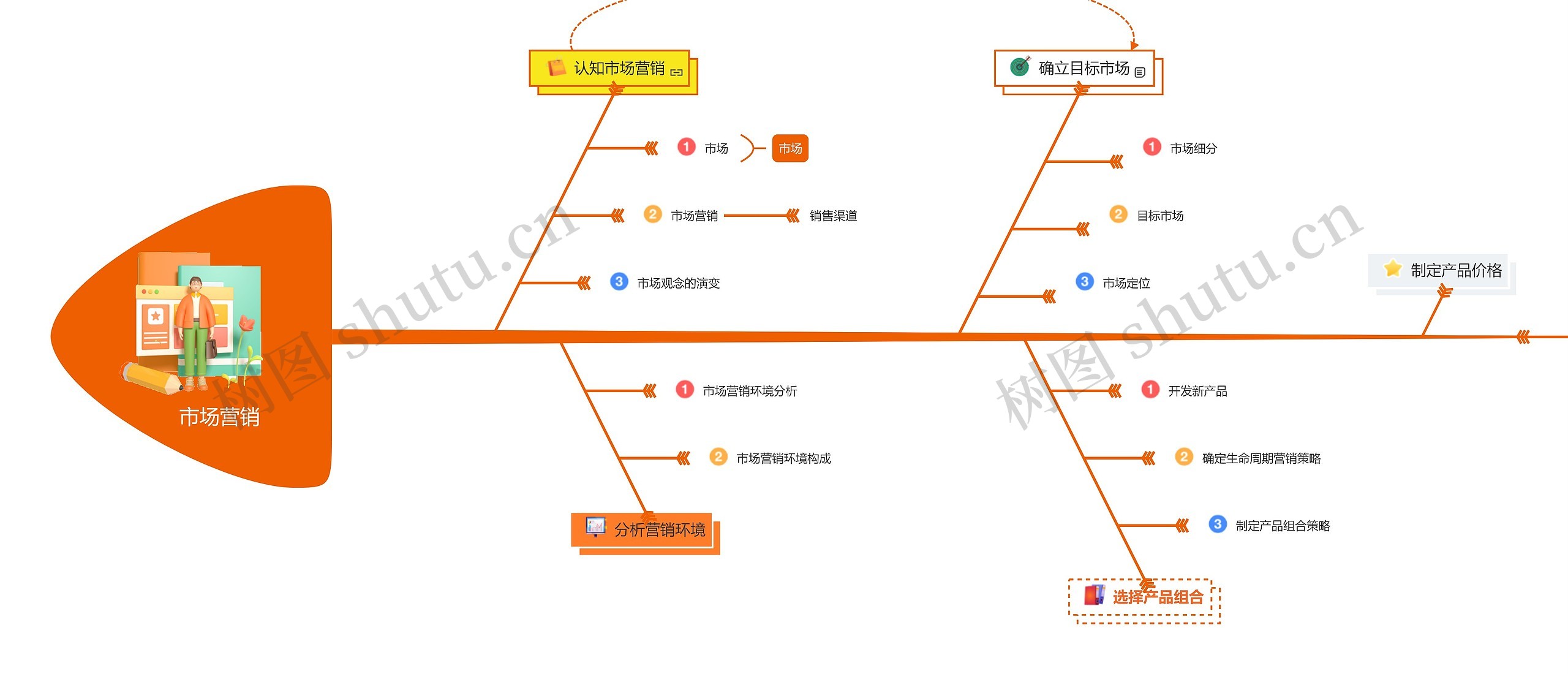 市场营销鱼骨图样式思维导图