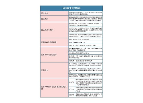 民法期末复习提纲思维导图