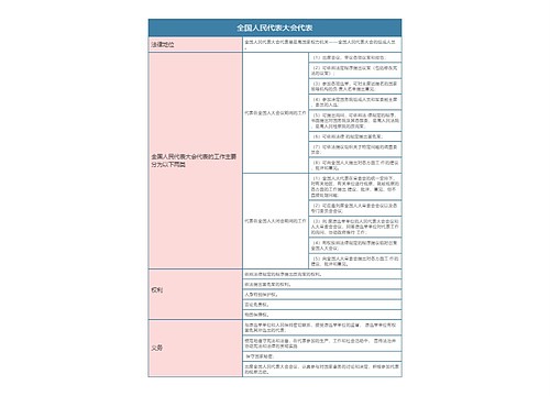 宪法   全国人民代表大会代表思维导图