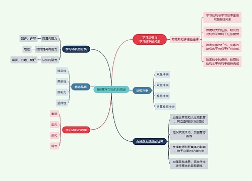 教资知识第8章学习动机的概述思维导图