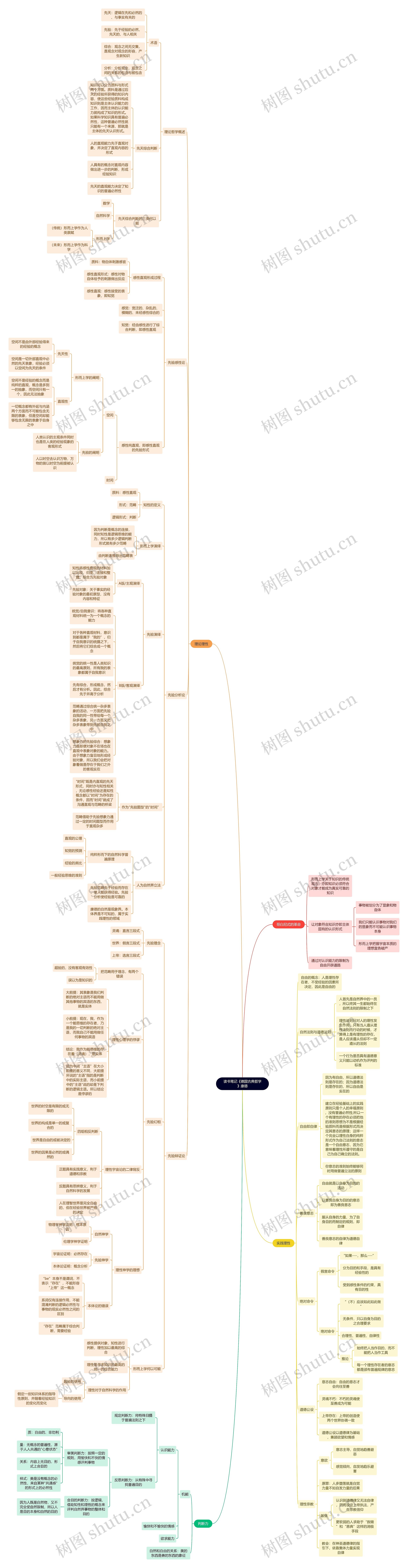 读书笔记《德国古典哲学》康德思维导图
