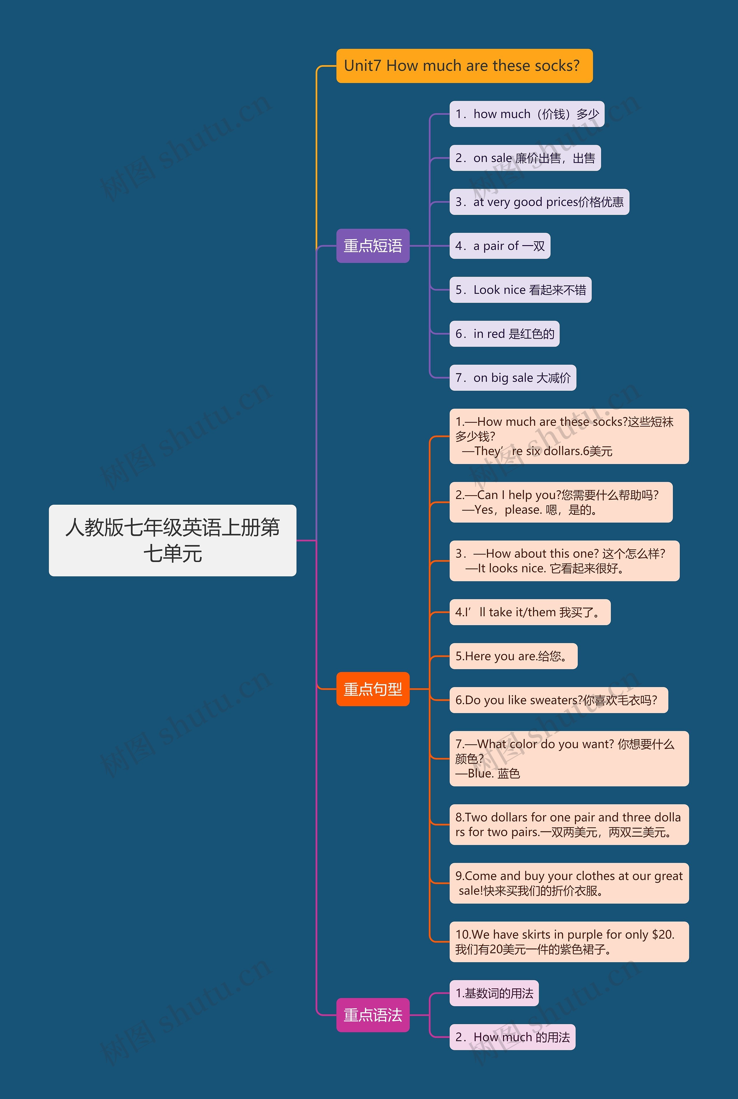 人教版七年级英语上册第七单元思维导图