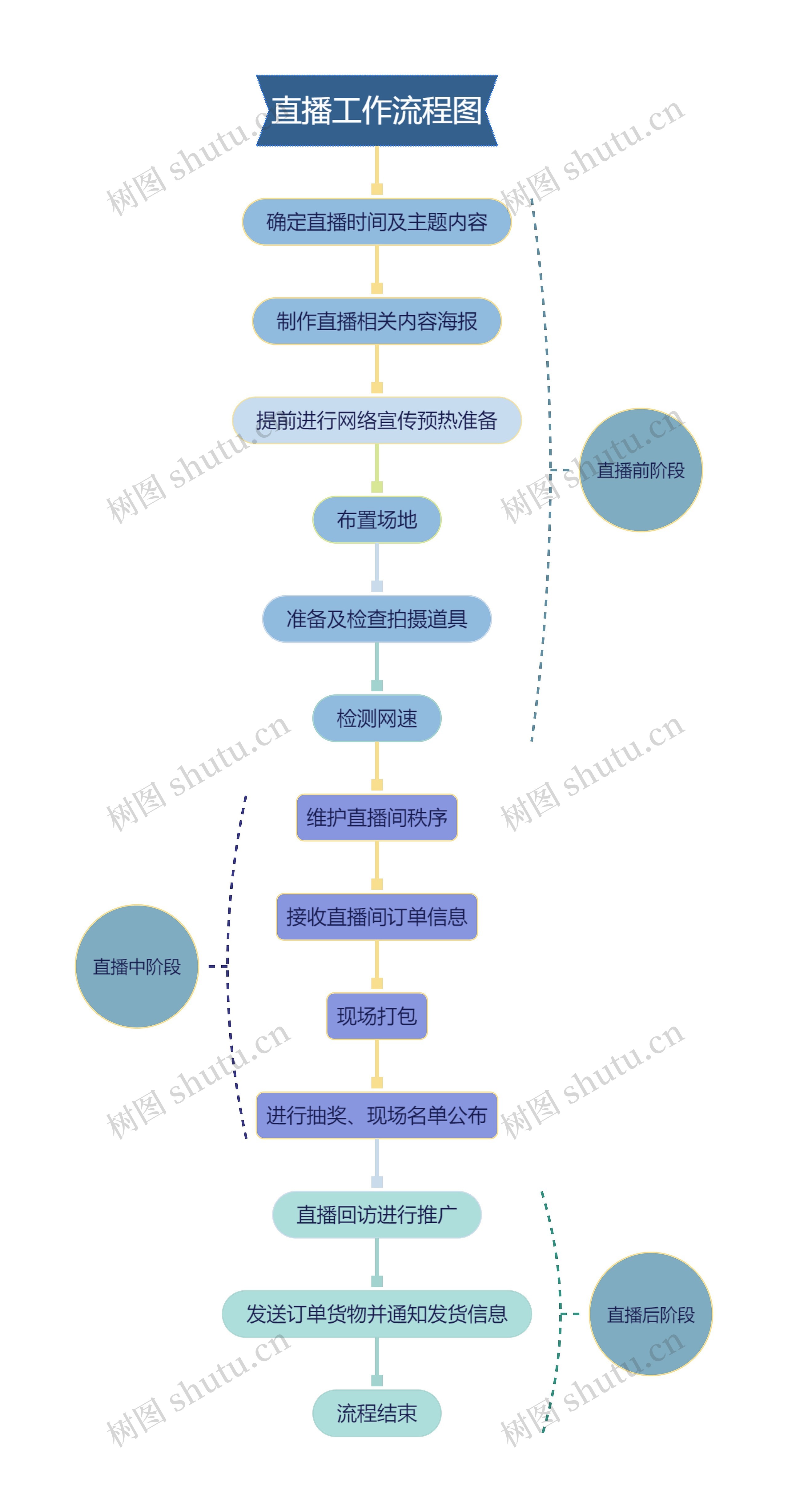 直播流程图