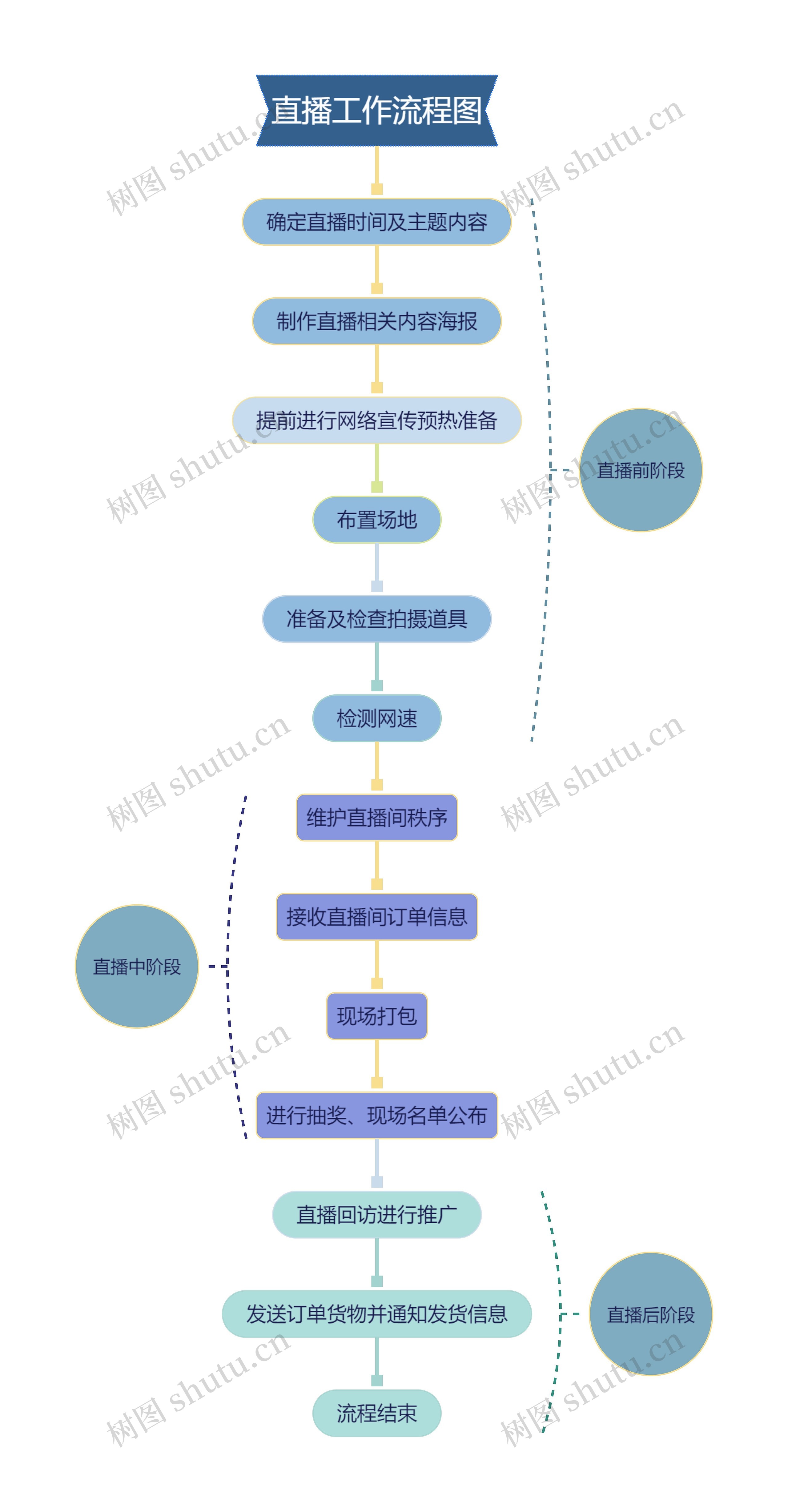 直播流程图思维导图