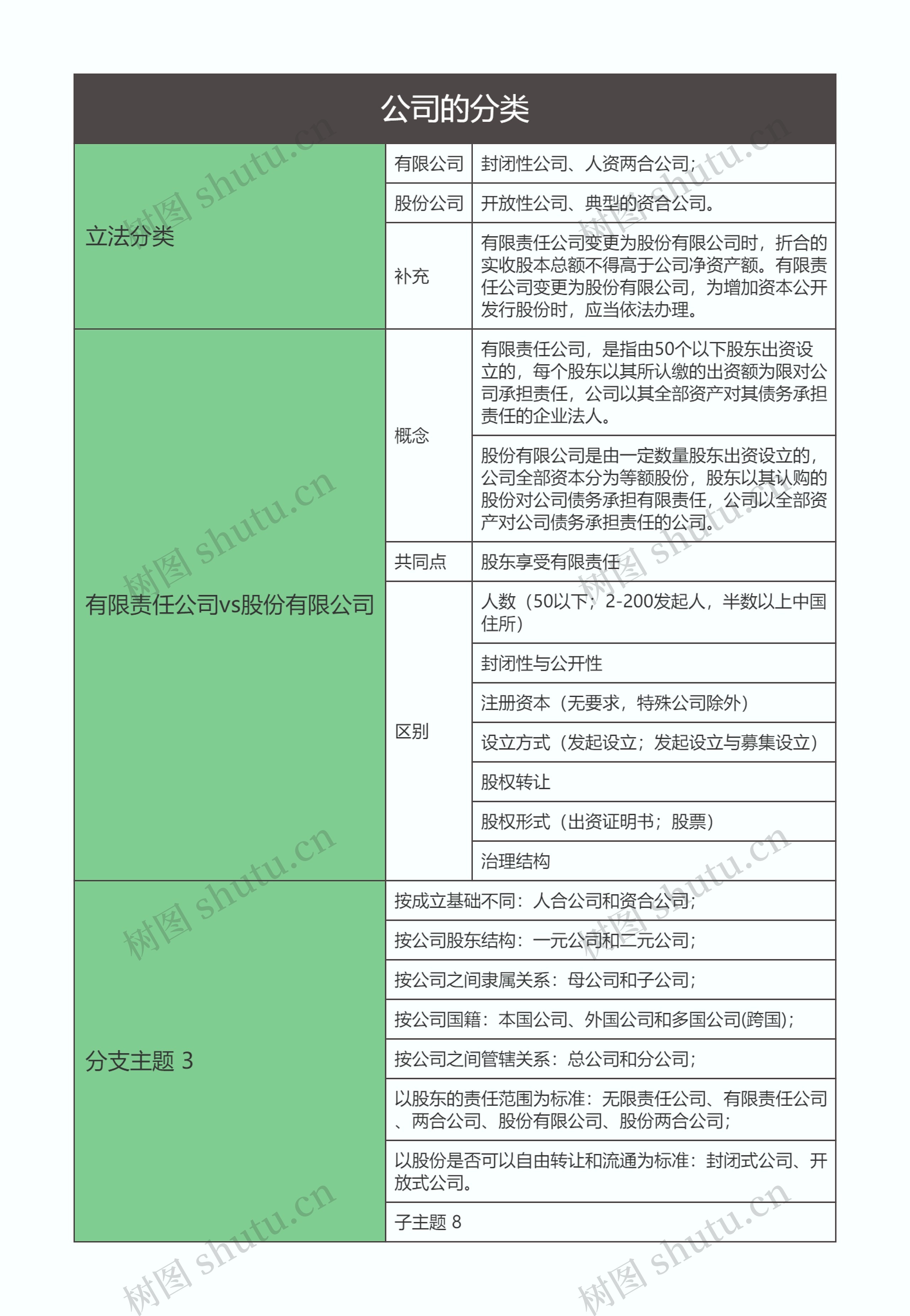 商法  公司的分类思维导图