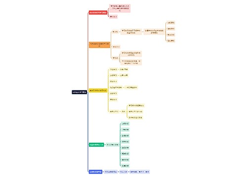 教育学知识认知主义学习理论思维导图