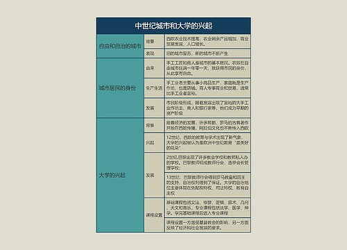 九年级历史上册中世纪城市和大学的兴起思维导图