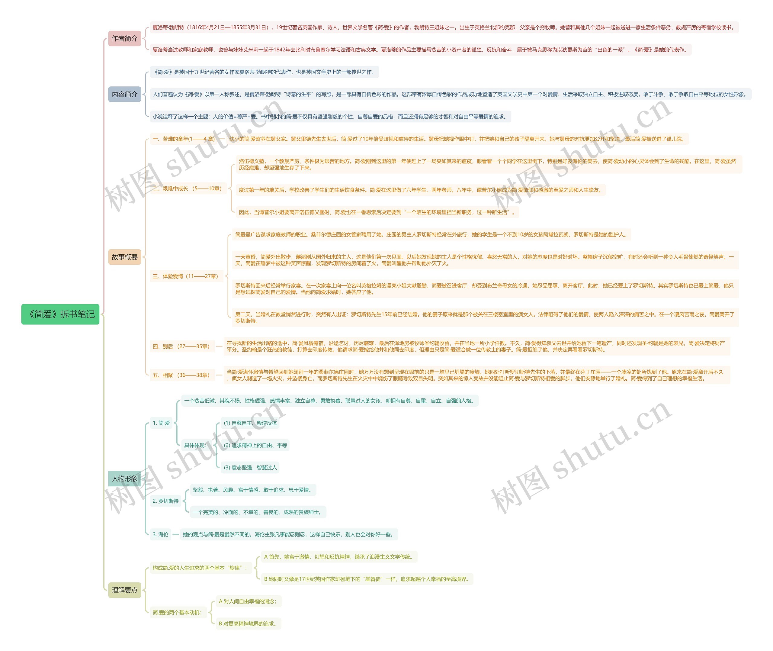 《简爱》拆书笔记思维导图