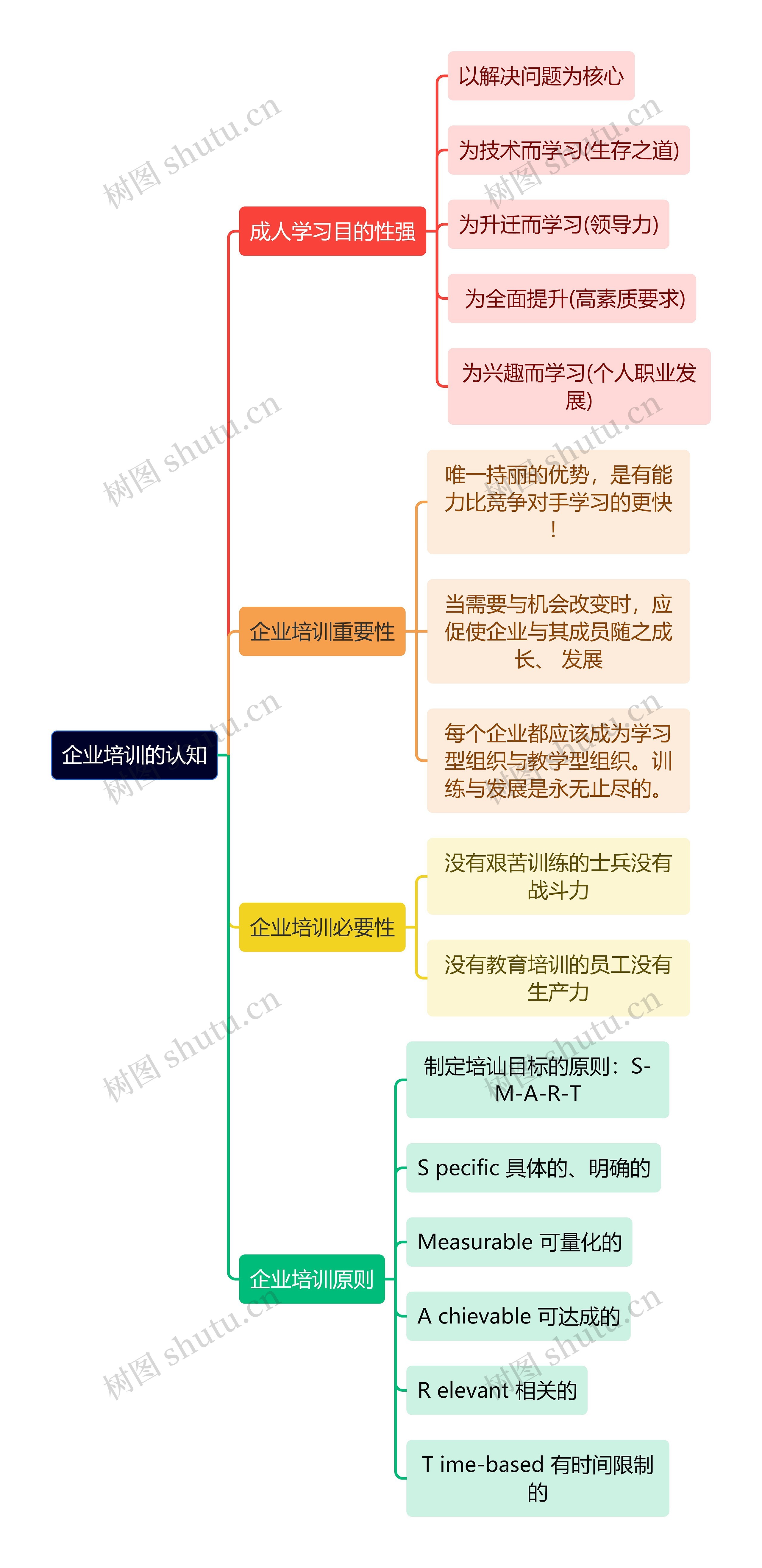 职场知识企业培训的认知思维导图