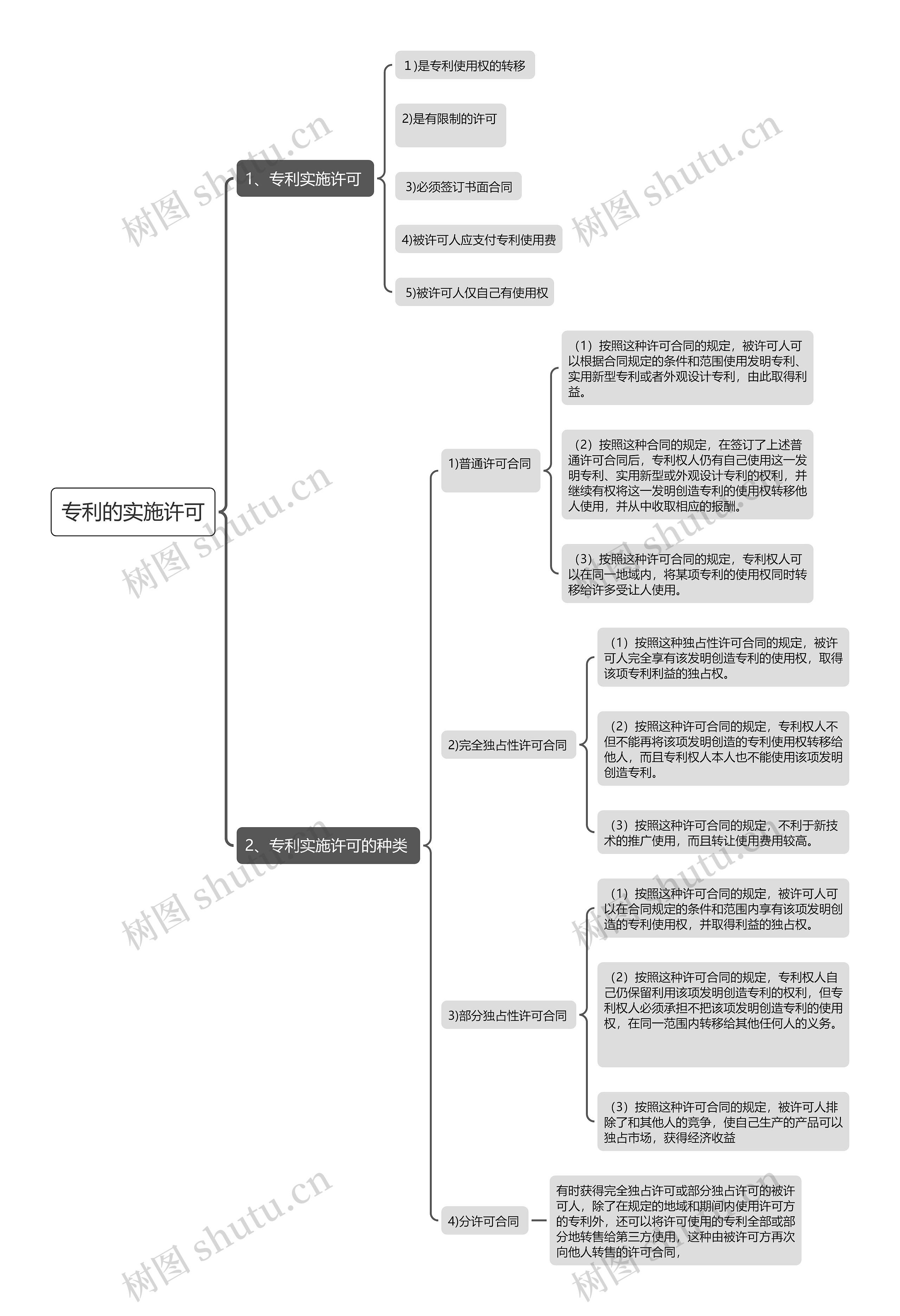 专利的实施许可思维导图高清图 专利的实施许可思维导图