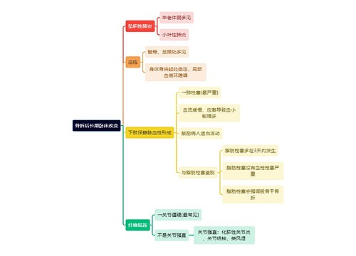 骨学知识骨折后长期卧床改变思维导图