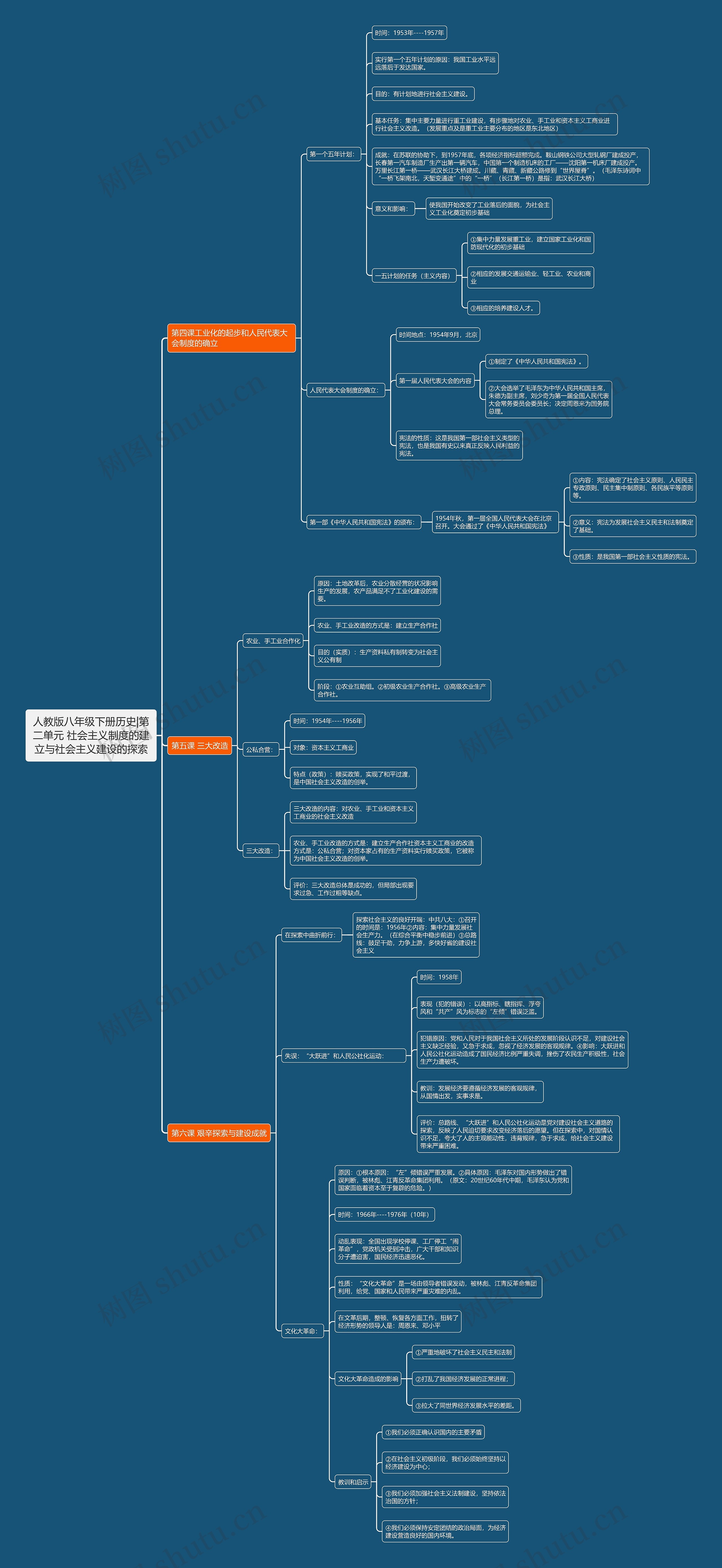 人教版八年级下册历史|第二单元 社会主义制度的建立与社会主义建设的探索思维导图