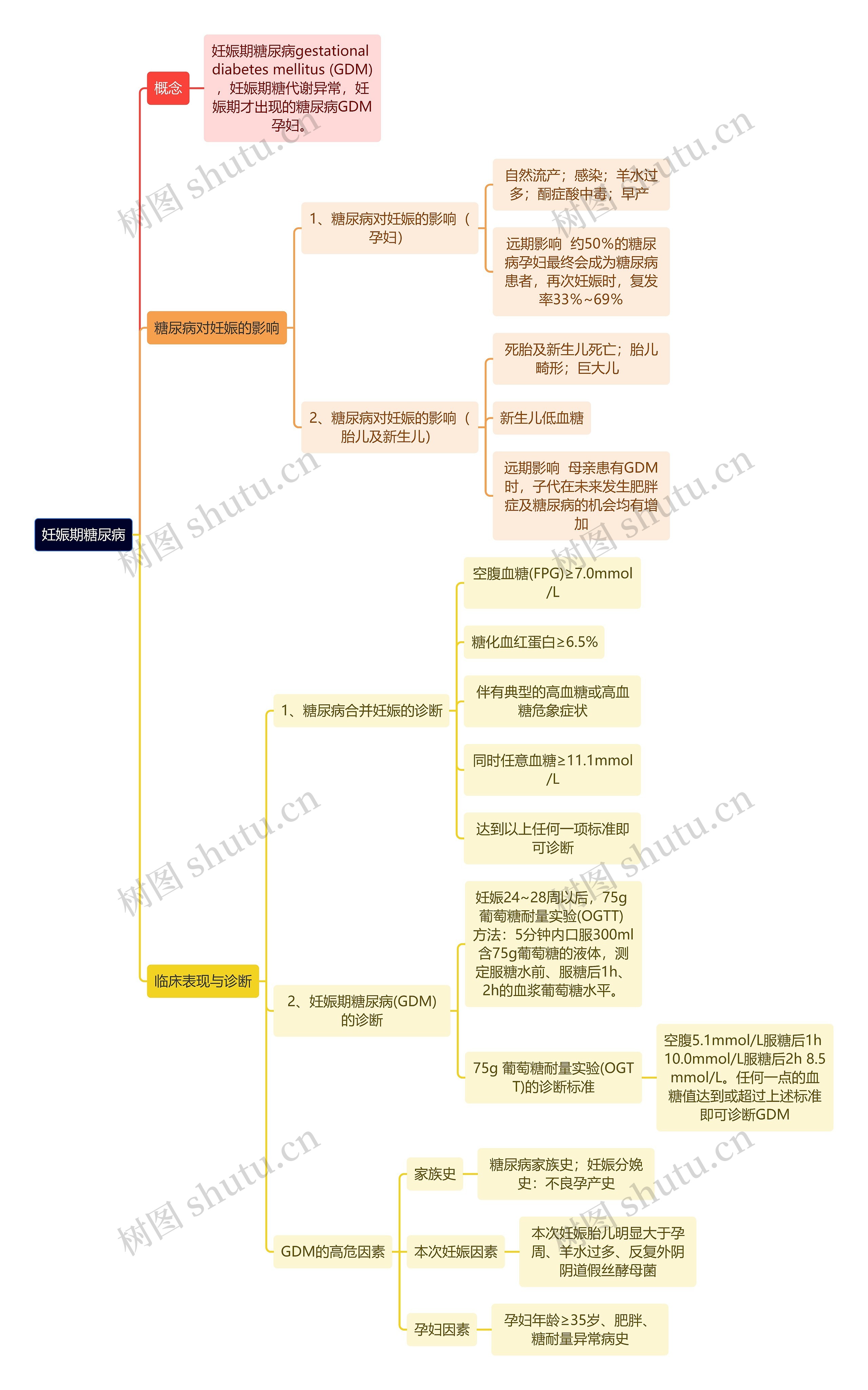 医学知识妊娠期糖尿病思维导图