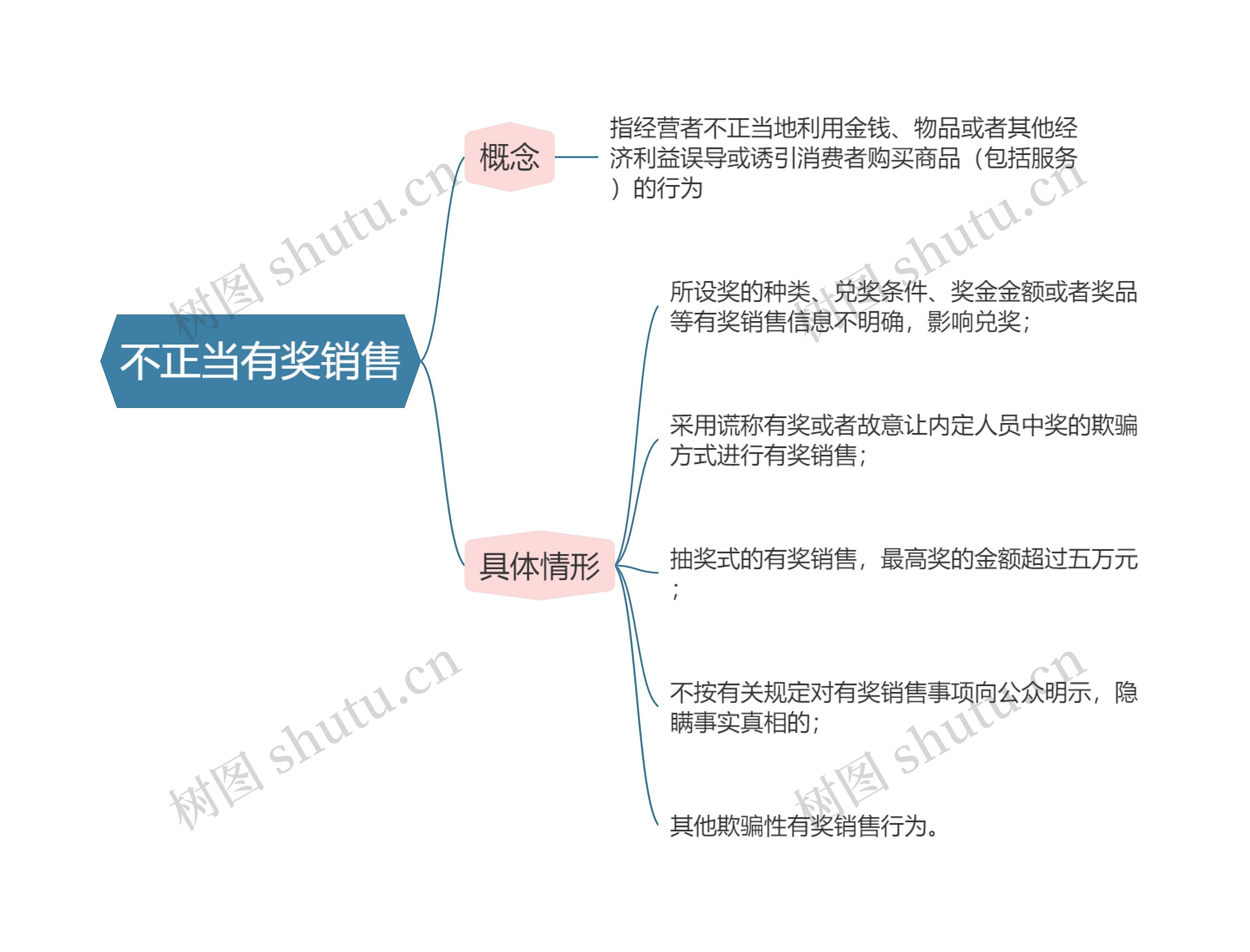 经济法  不正当有奖销售思维导图