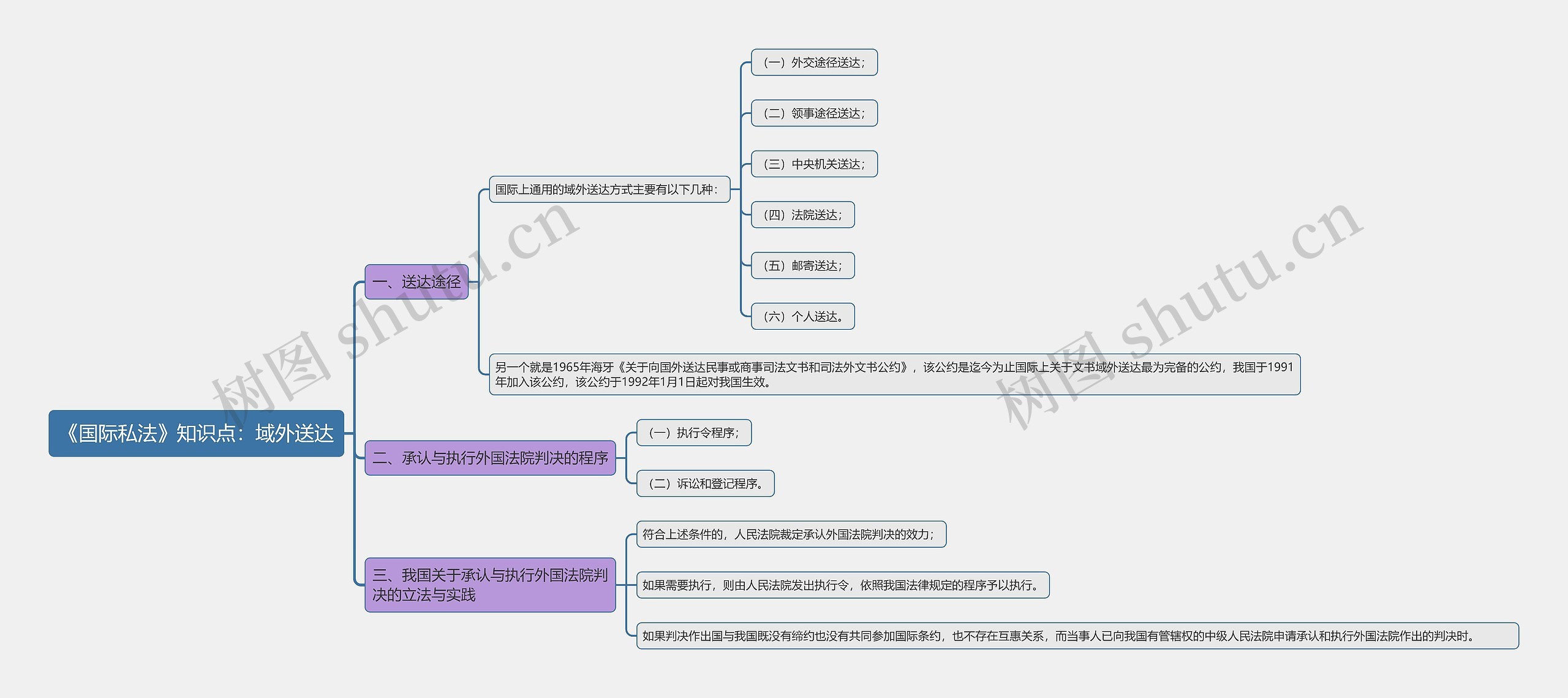 《国际私法》知识点：域外送达