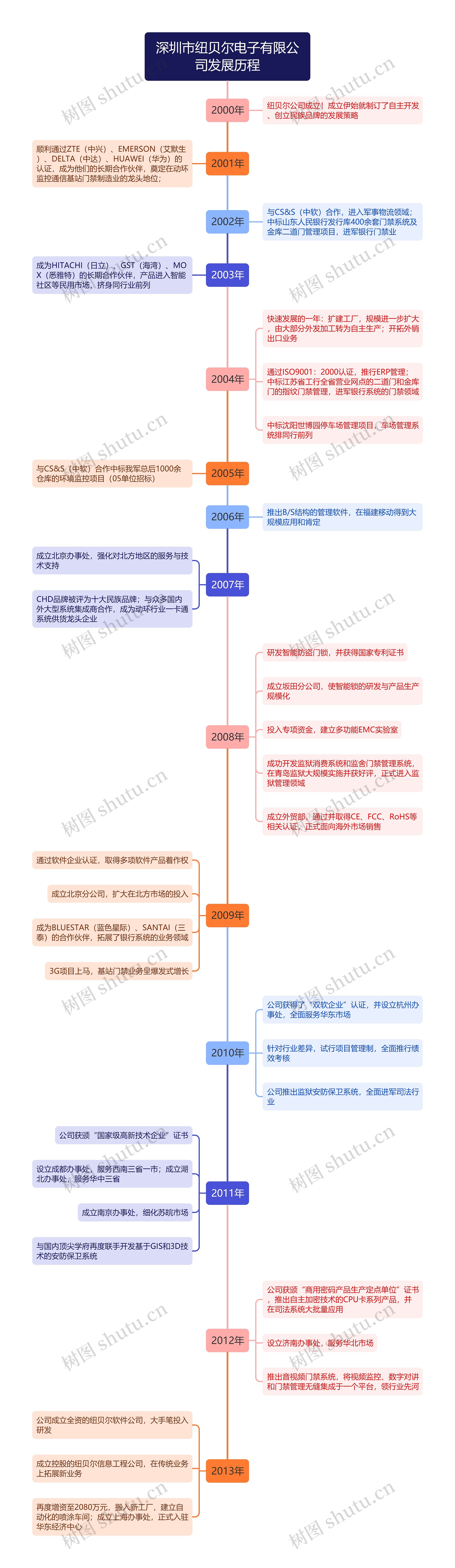 深圳市纽贝尔电子有限公司发展历程