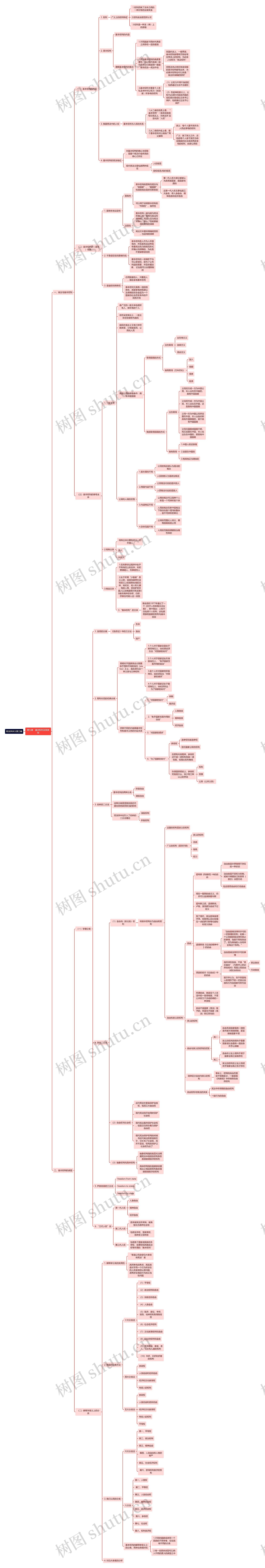 宪法学讲义第三编思维导图