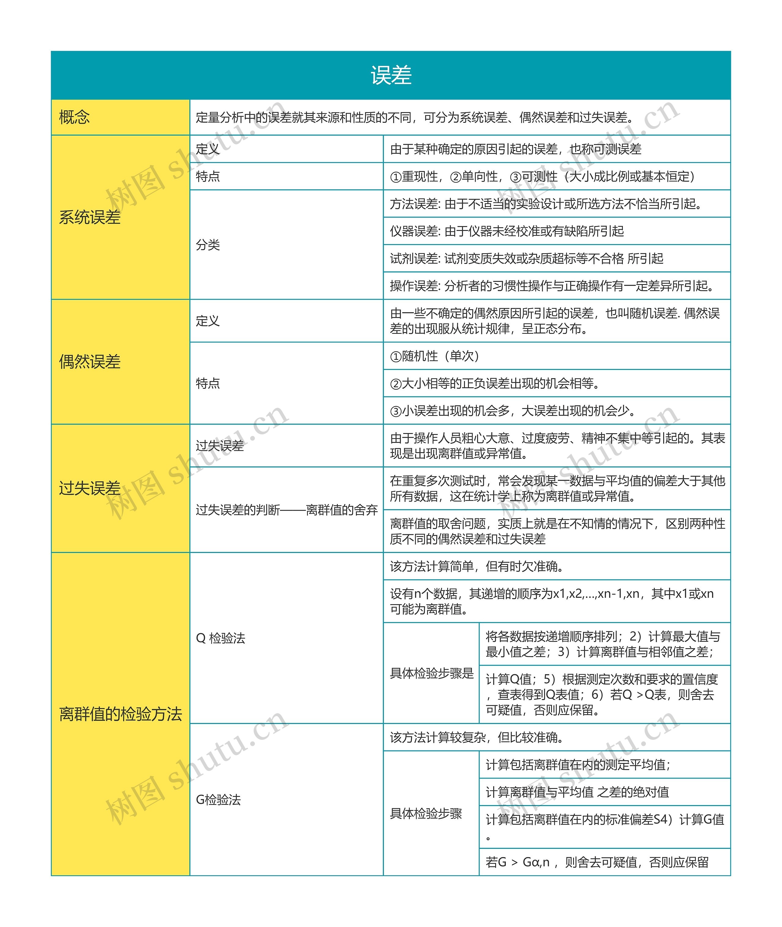 《分析化学》误差思维导图