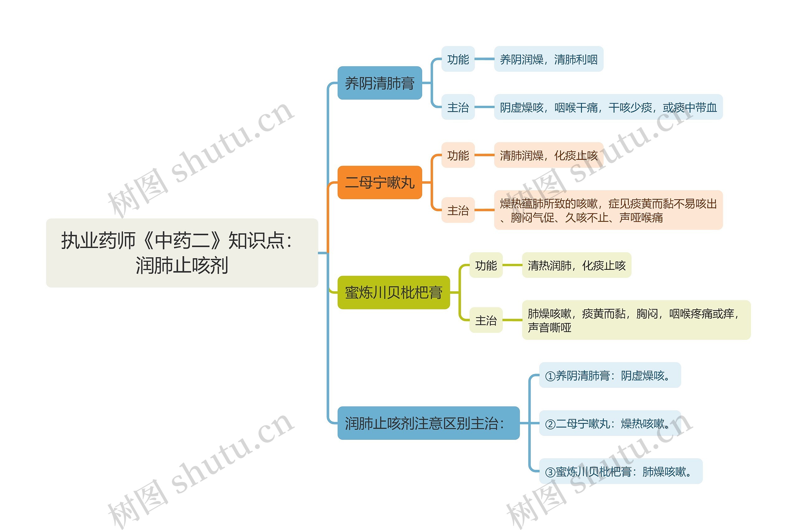 执业药师《中药二》知识点：润肺止咳剂