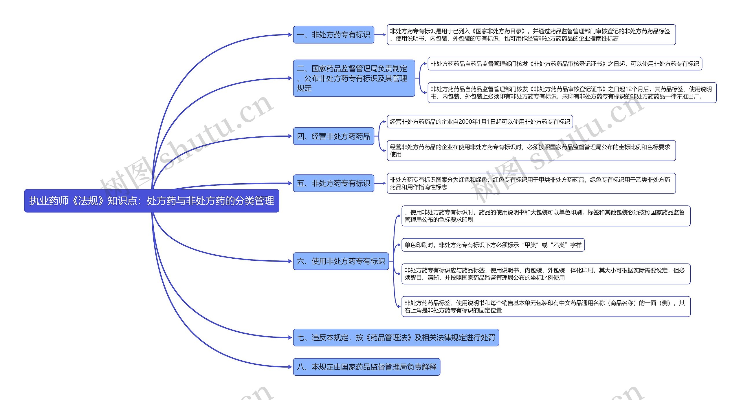 执业药师《法规》知识点：处方药与非处方药的分类管理思维导图