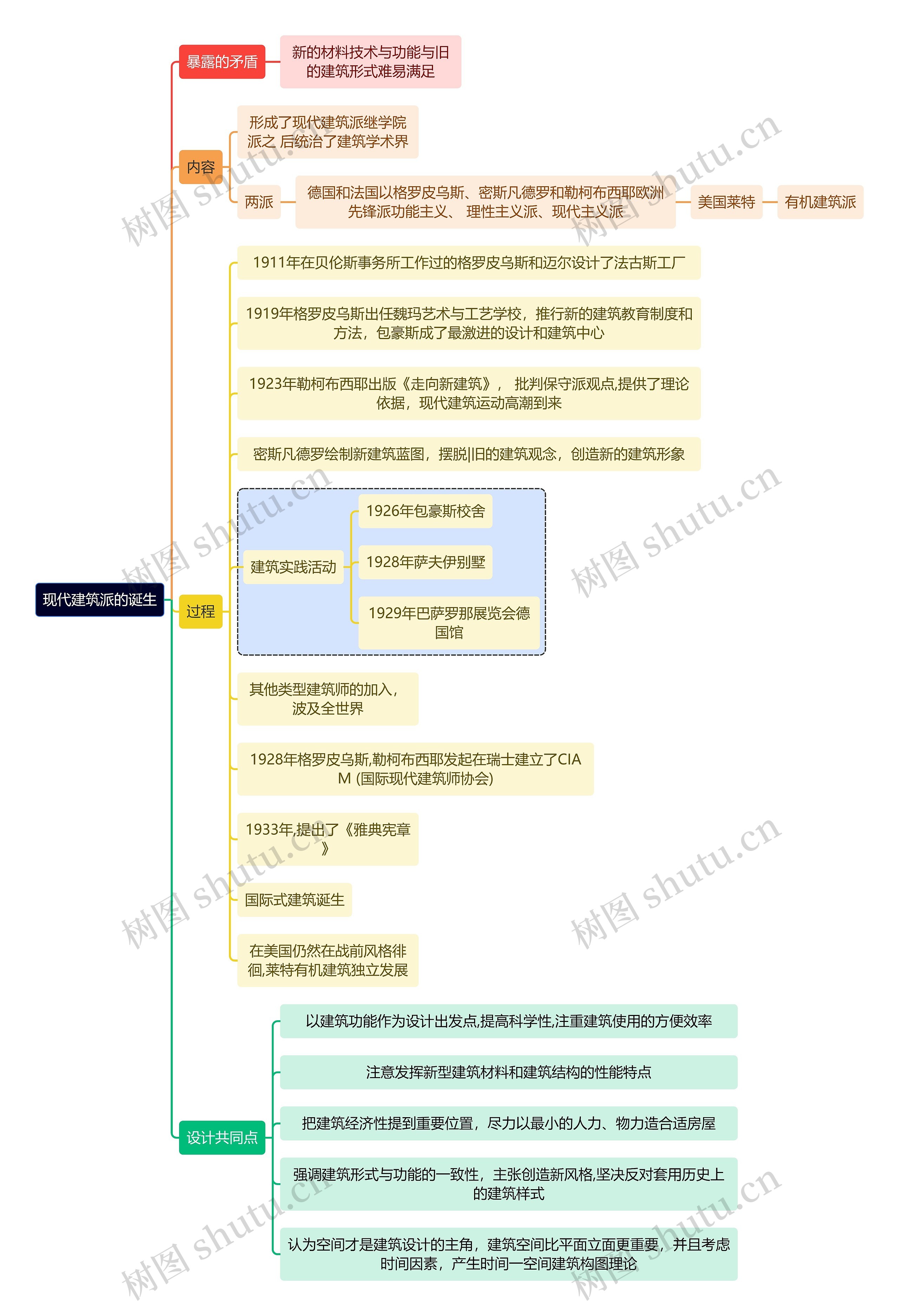 建筑学知识现代建筑派的诞生思维导图