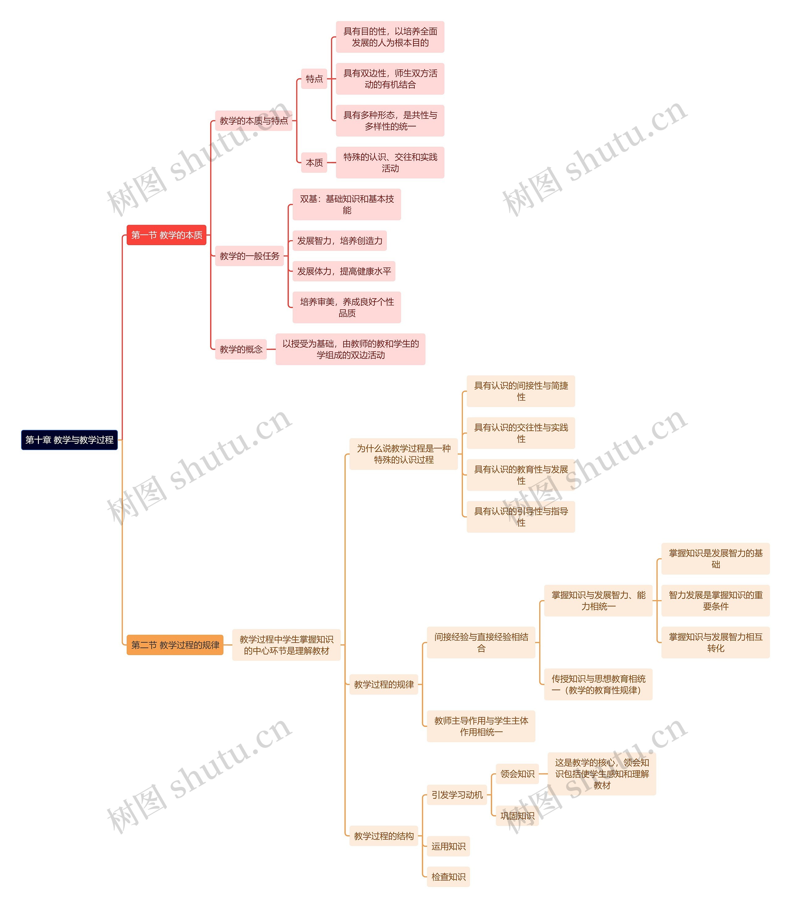 教育学知识教学与教学过程思维导图