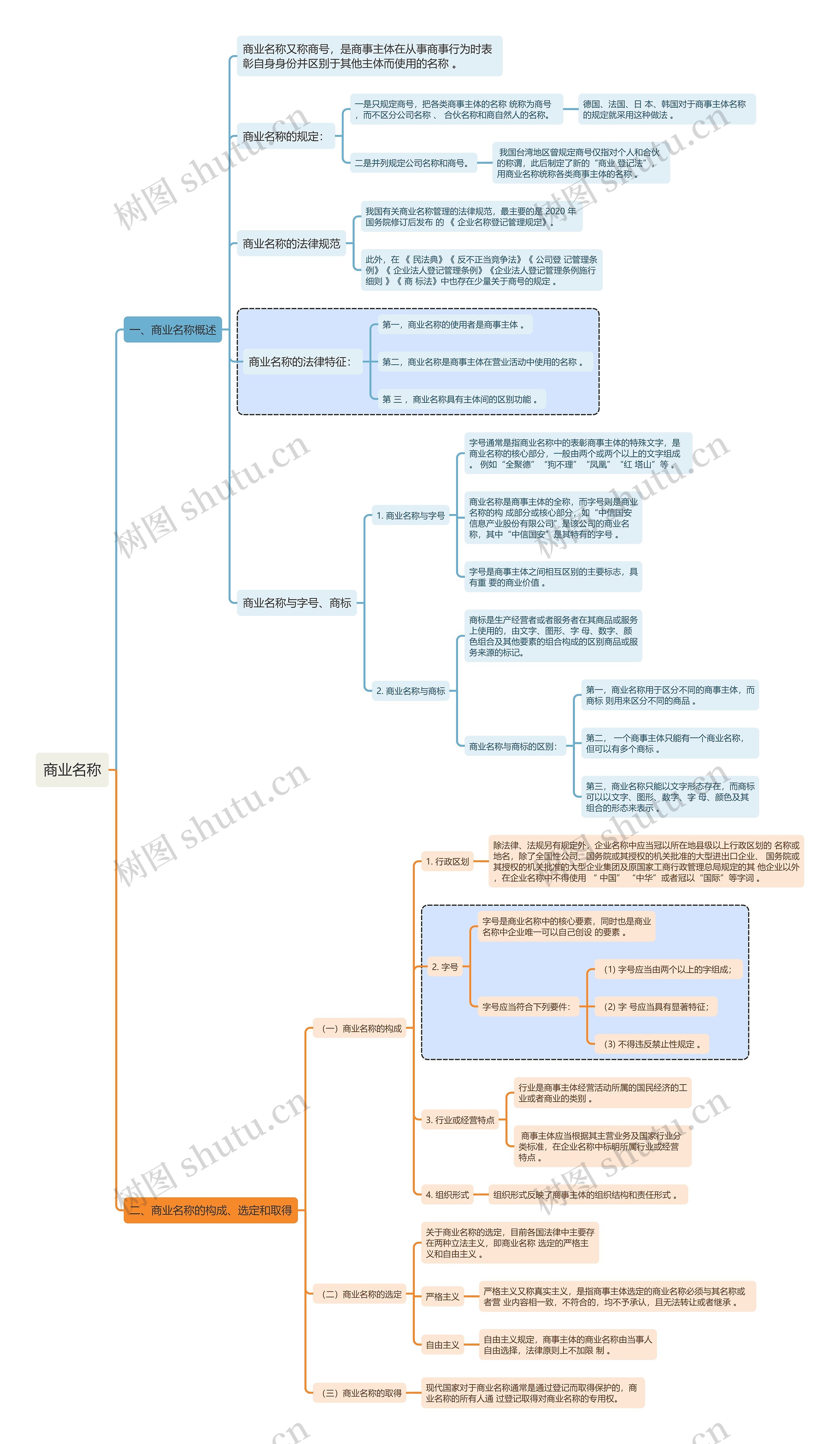 商法知识商业名称思维导图