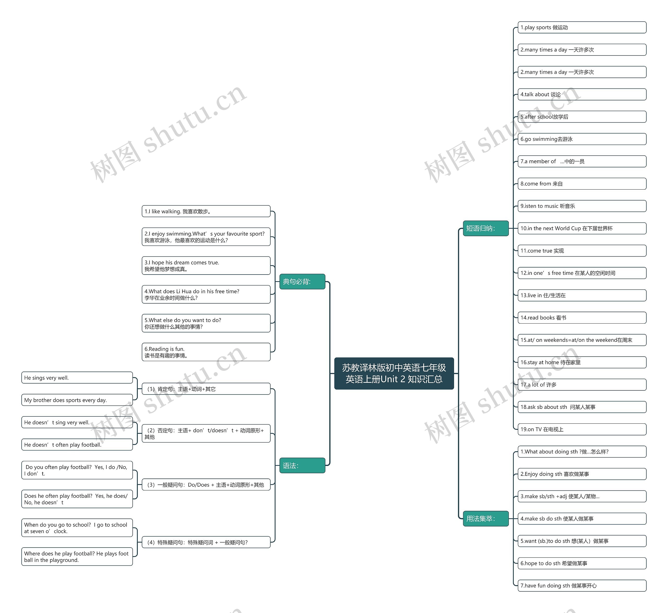 苏教译林版初中英语七年级英语上册Unit 2 知识汇总思维导图