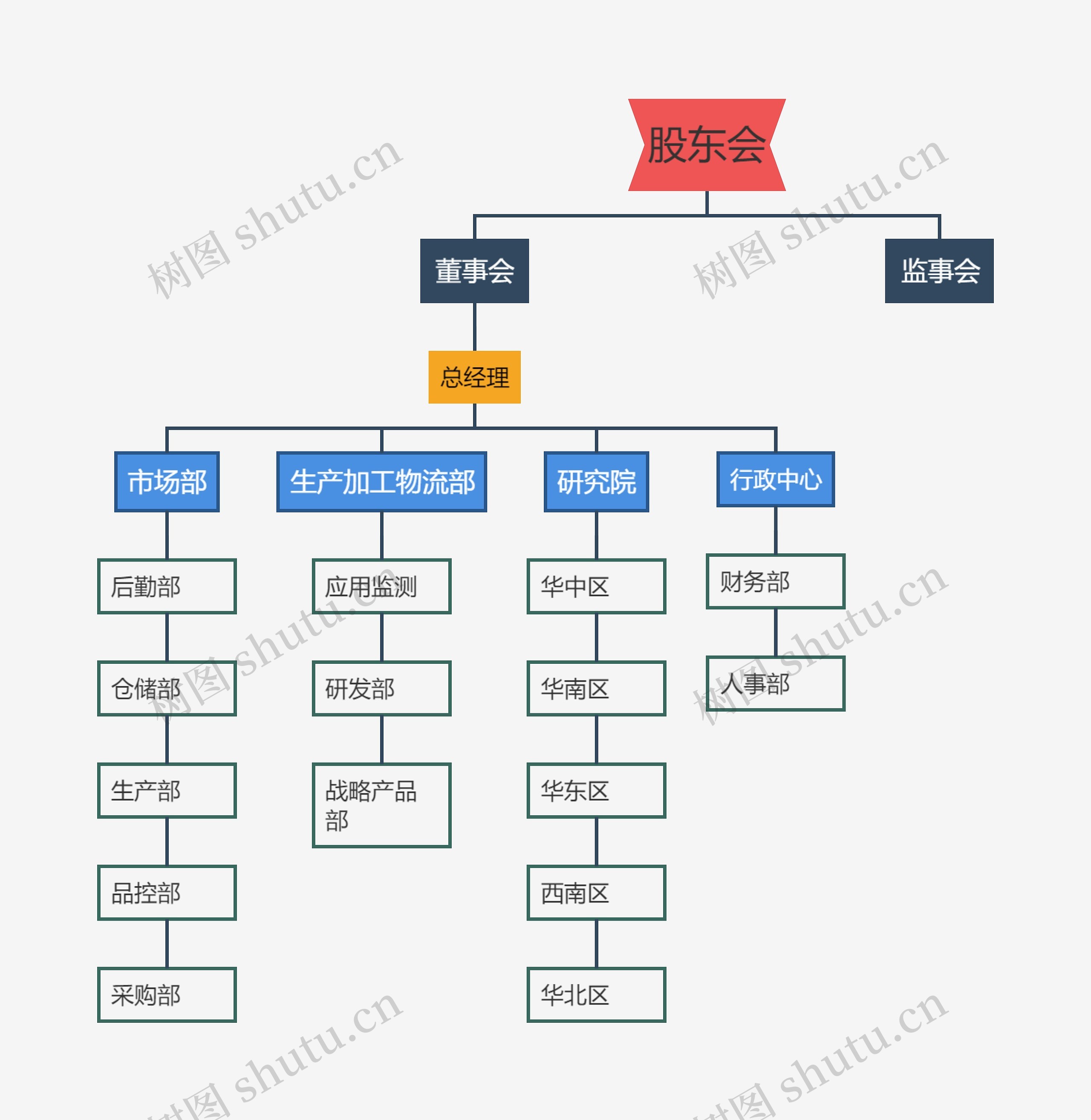 新材料公司组织架构图