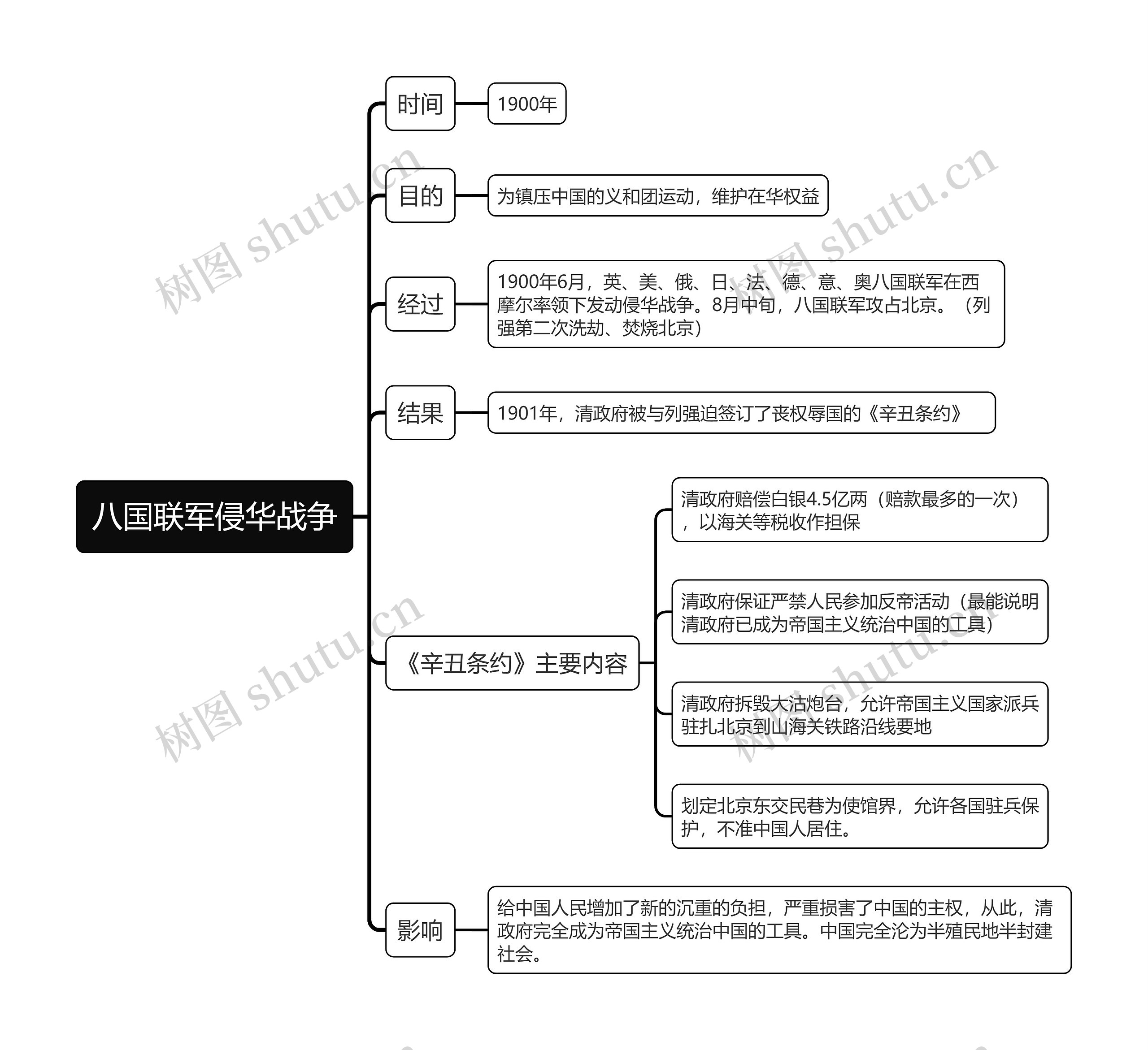 ﻿八国联军侵华战争的思维导图