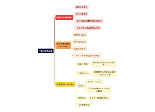 中医知识中医体系的形成思维导图