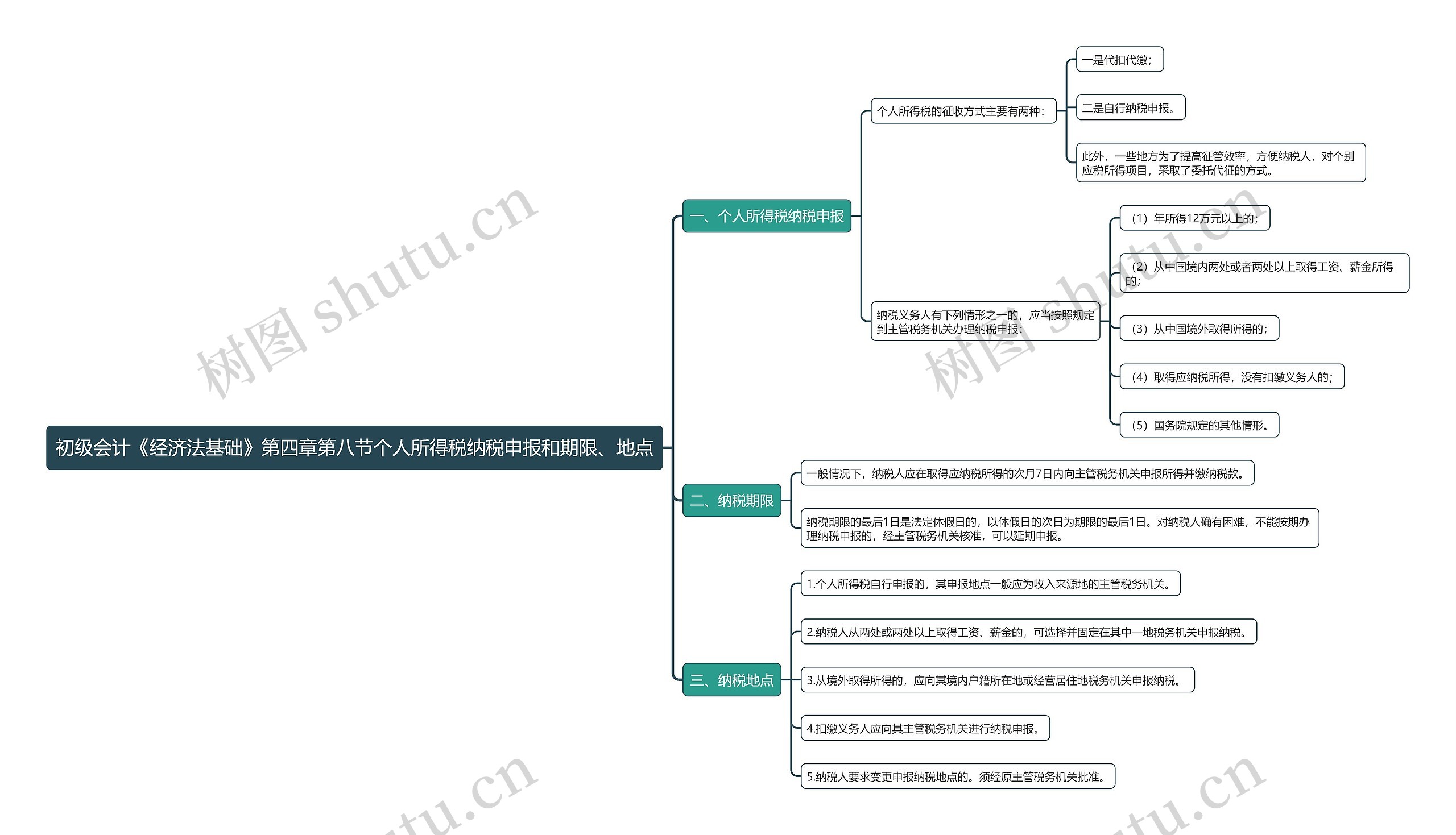 初级会计《经济法基础》第四章第八节个人所得税纳税申报和期限、地点思维导图