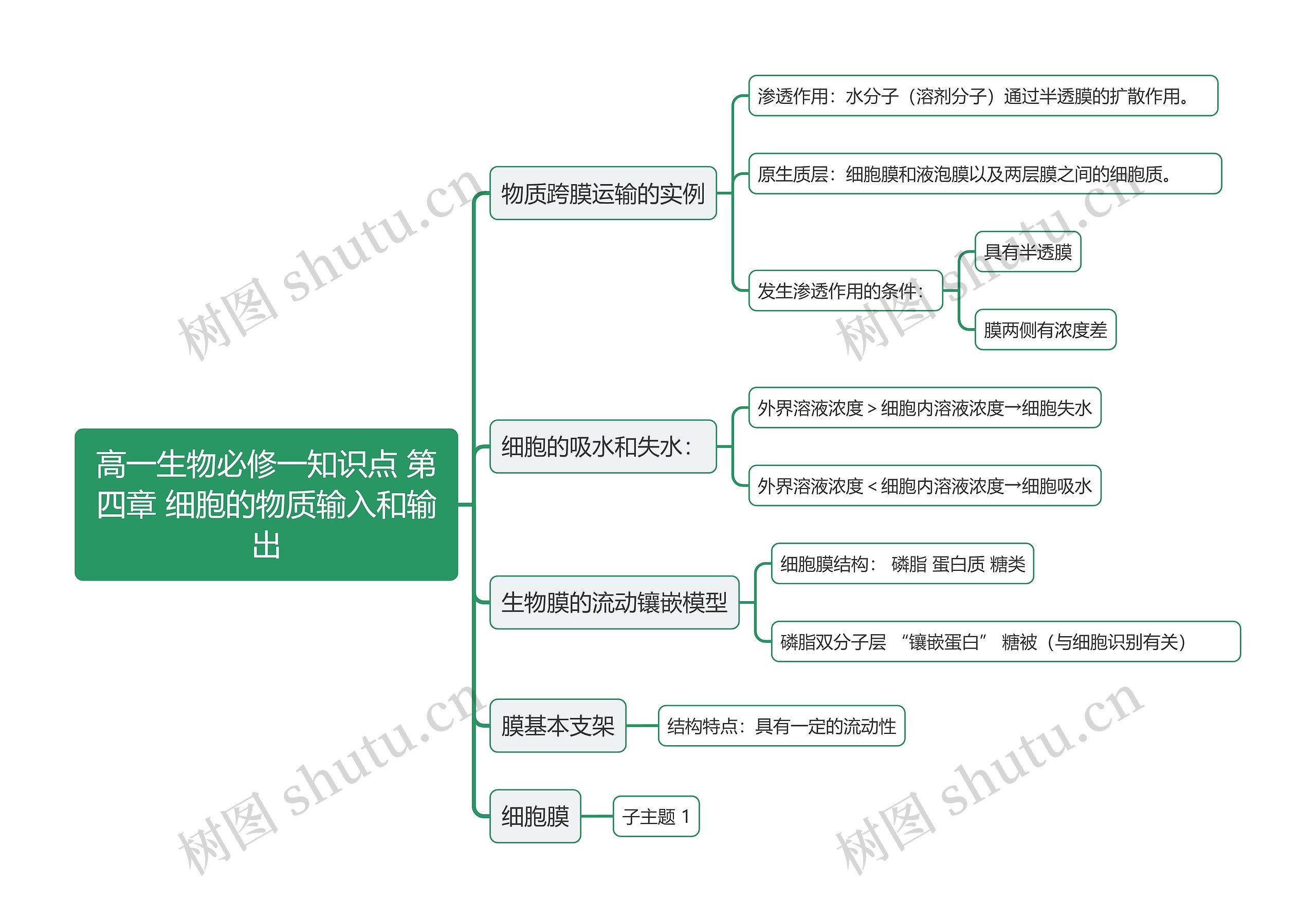 高一生物必修一知识点 第四章 细胞的物质输入和输出