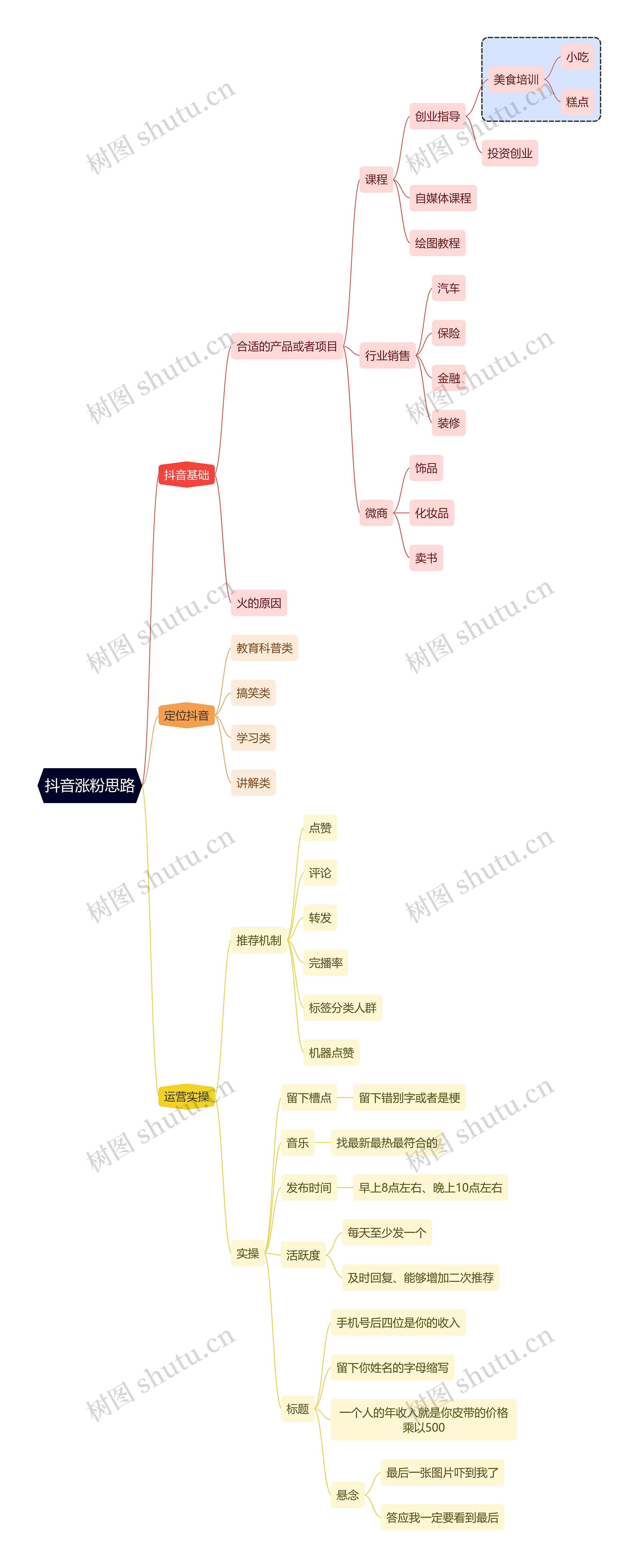 互联网抖音涨粉思路思维导图