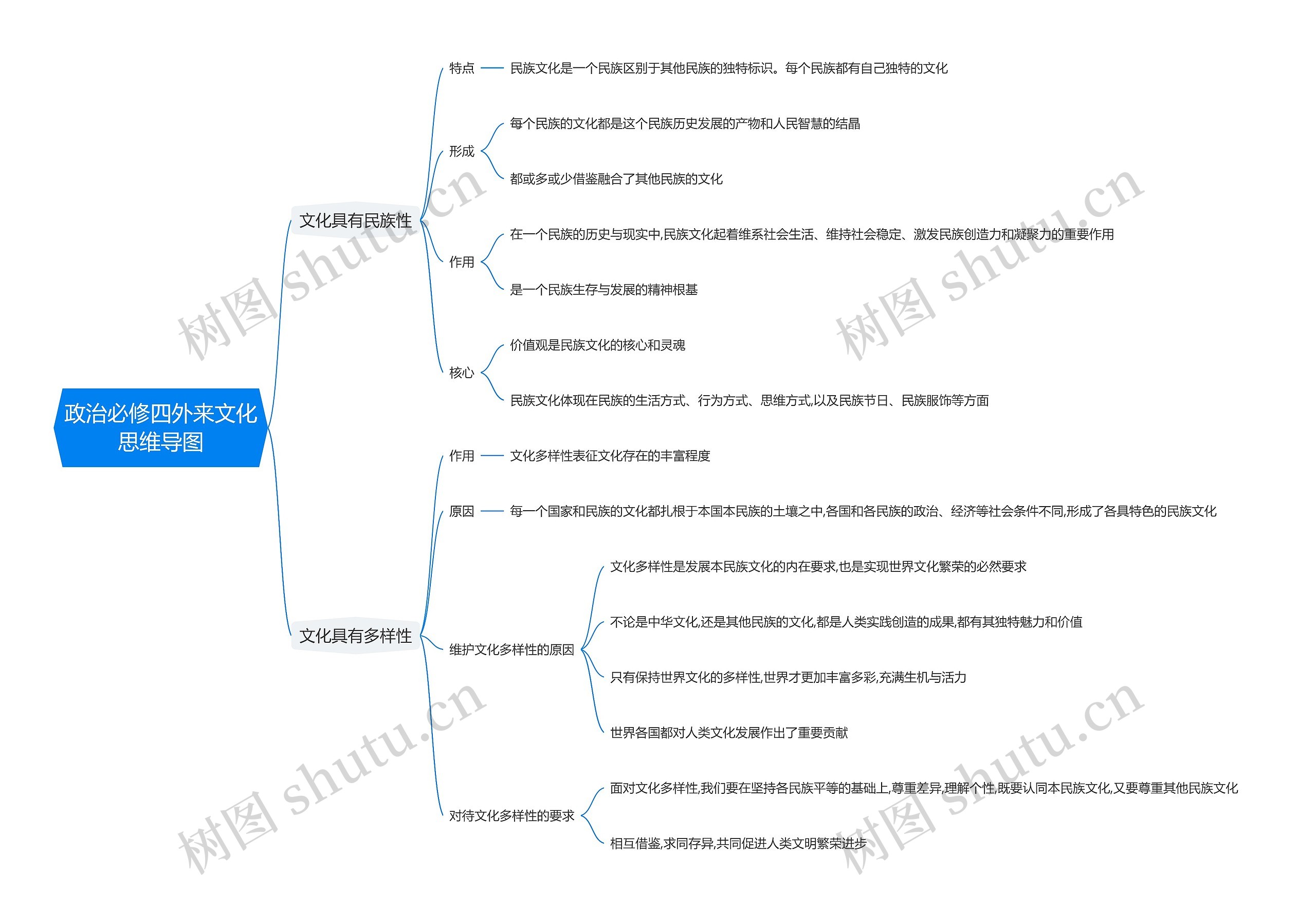 政治必修四外来文化思维导图