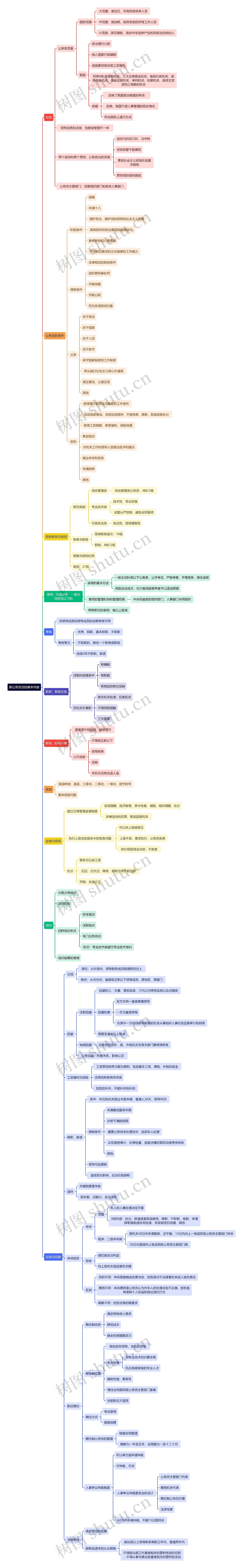 新公务员法的基本内容思维导图高清图 新公务员法的基本内容思维导图