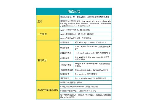 高中英语表语从句思维导图