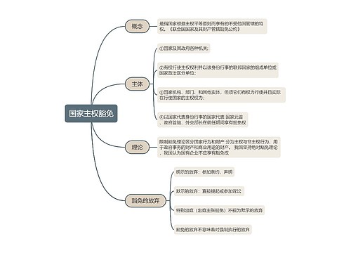 国家主权豁免的思维导图