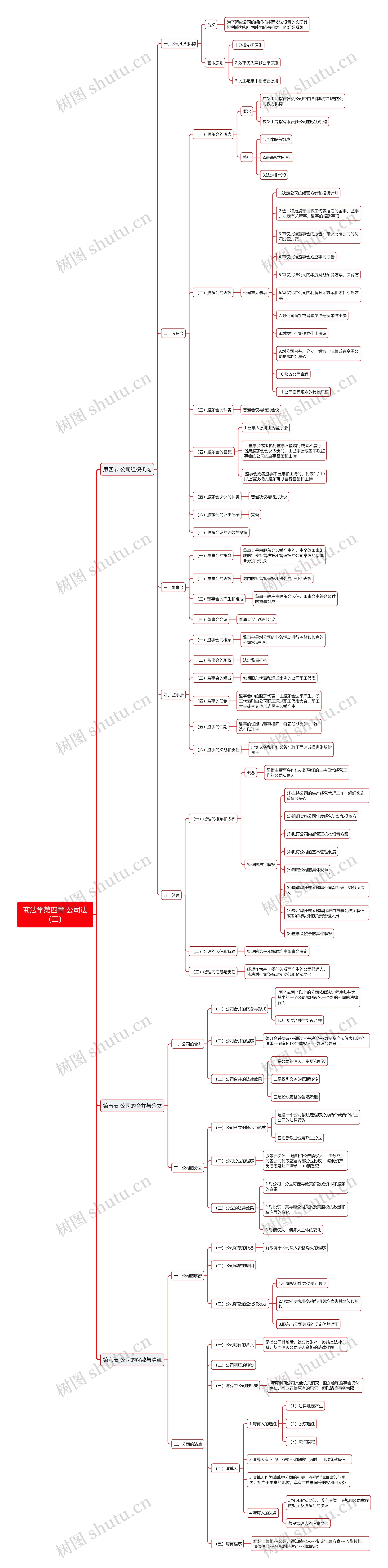 商法学第四章 公司法（三）思维导图