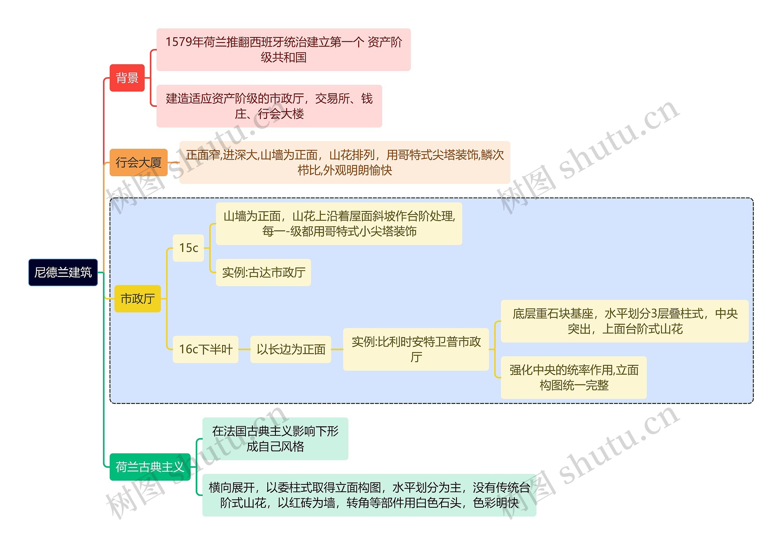 建筑学知识尼德兰建筑思维导图