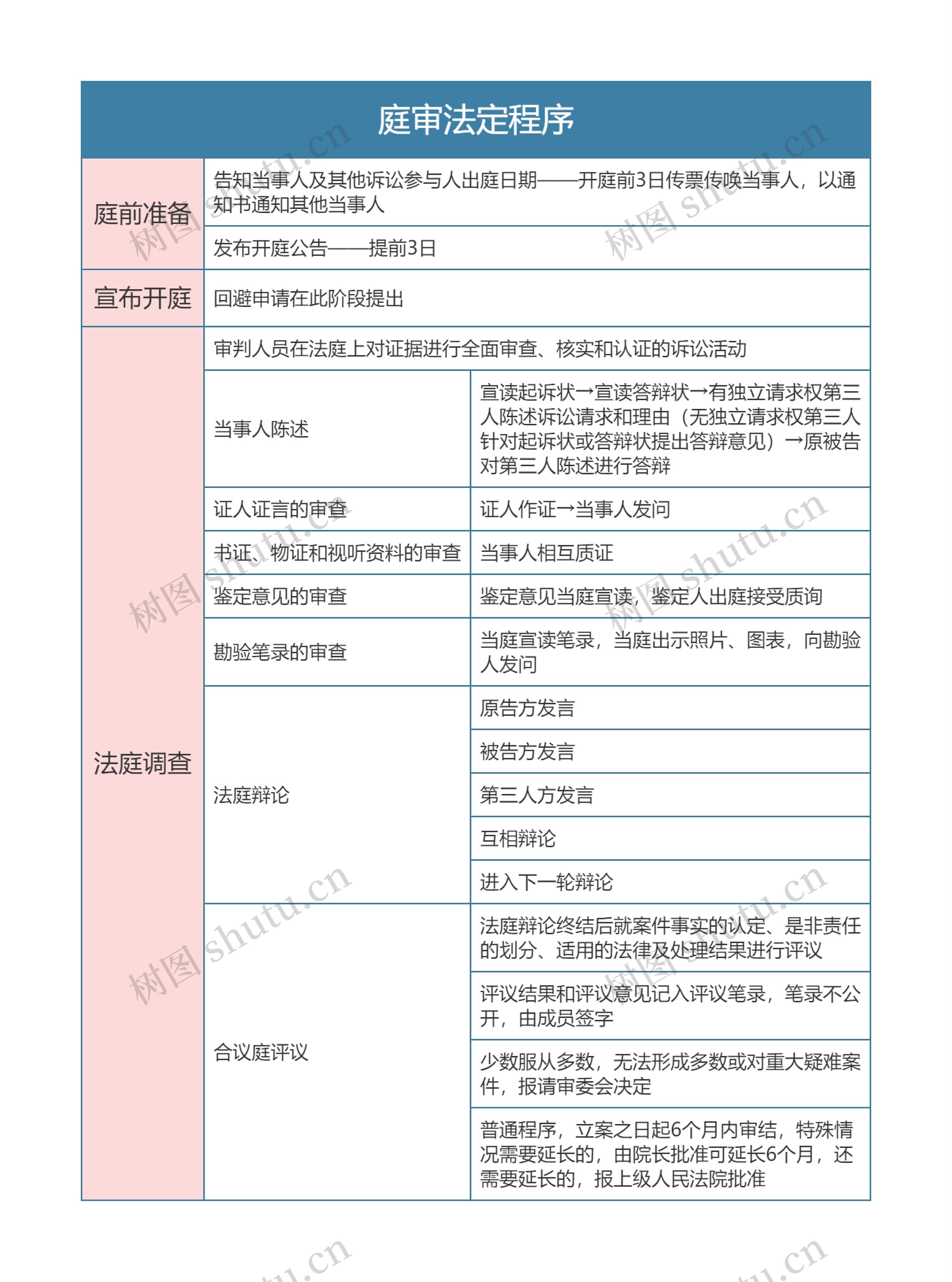 民事诉讼法  庭审法定程序思维导图